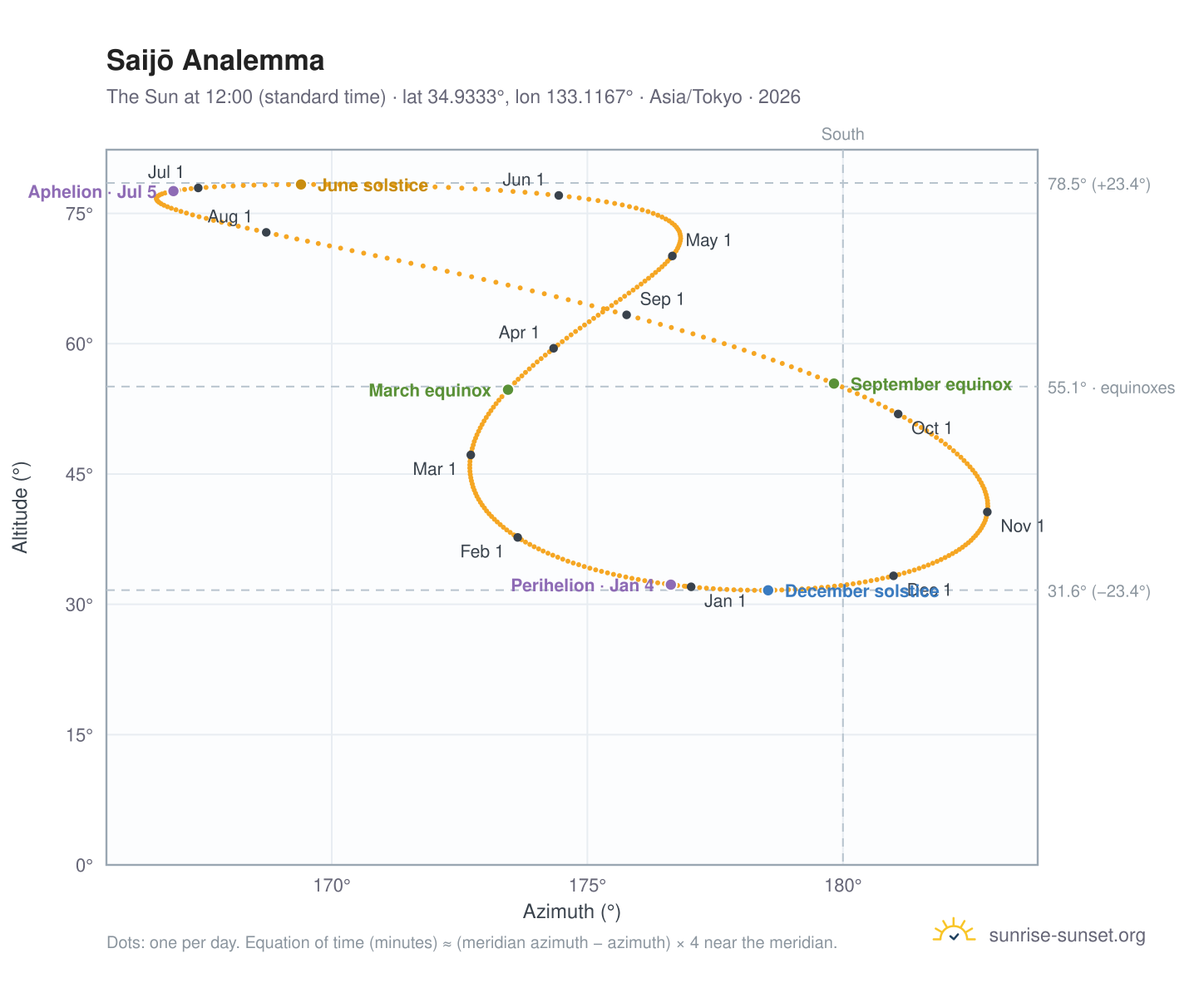 Saijō analemma chart: the Sun at 12:00 (standard time) through the year