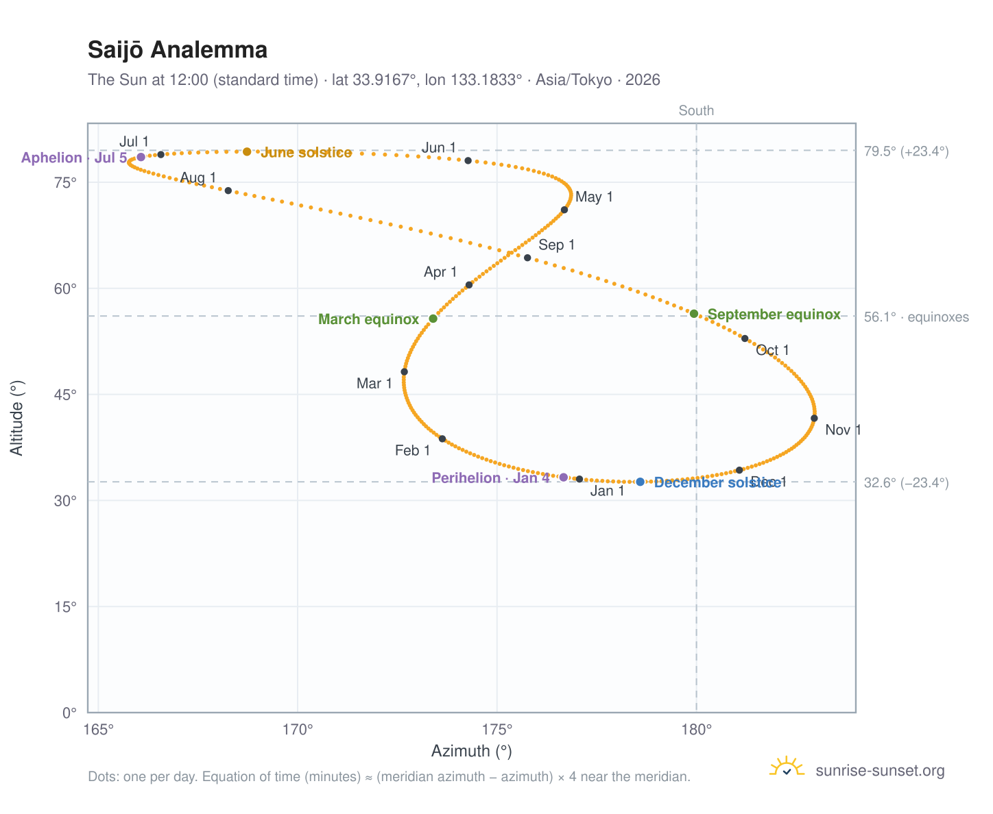 Saijō analemma chart: the Sun at 12:00 (standard time) through the year