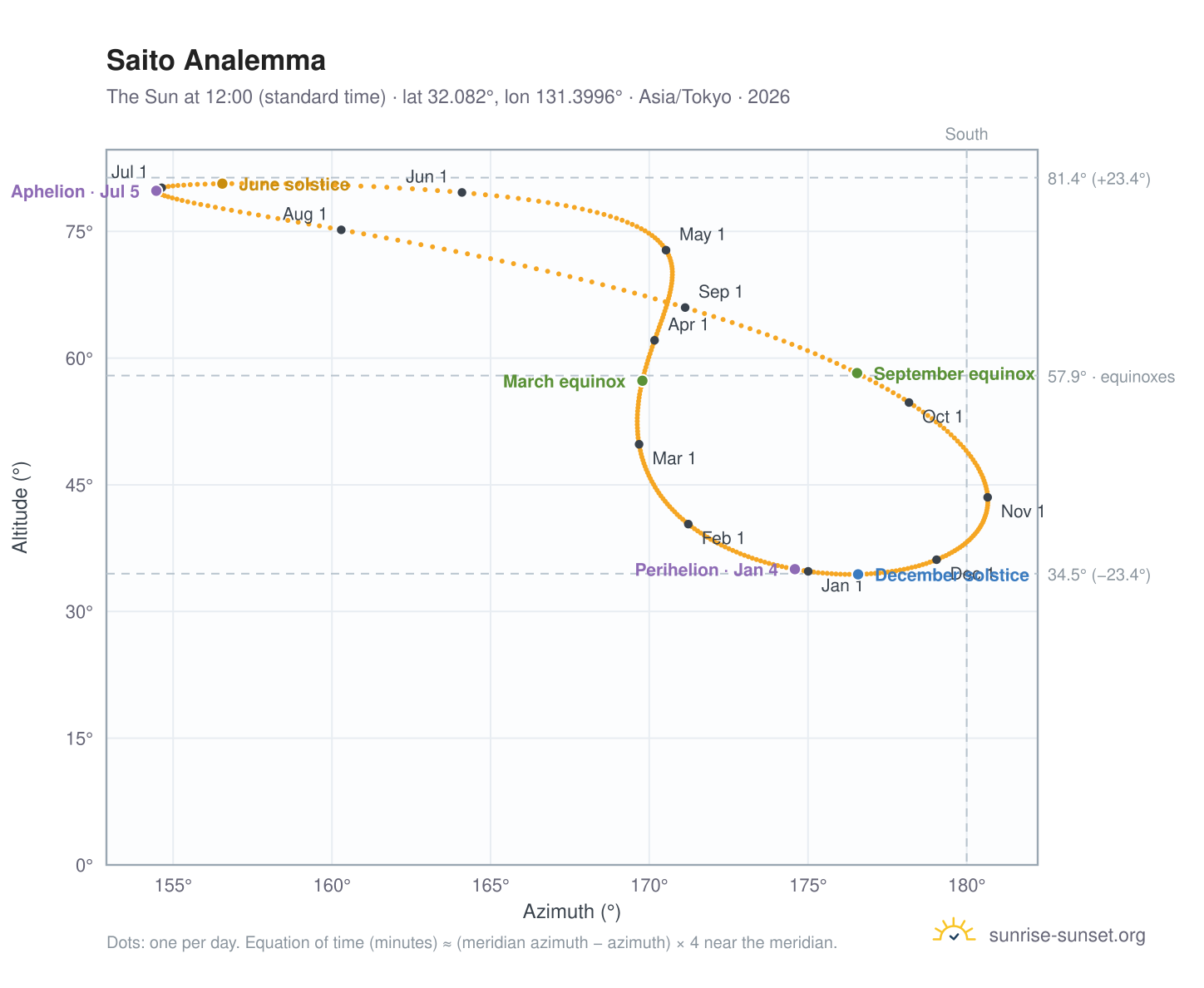 Saito analemma chart: the Sun at 12:00 (standard time) through the year
