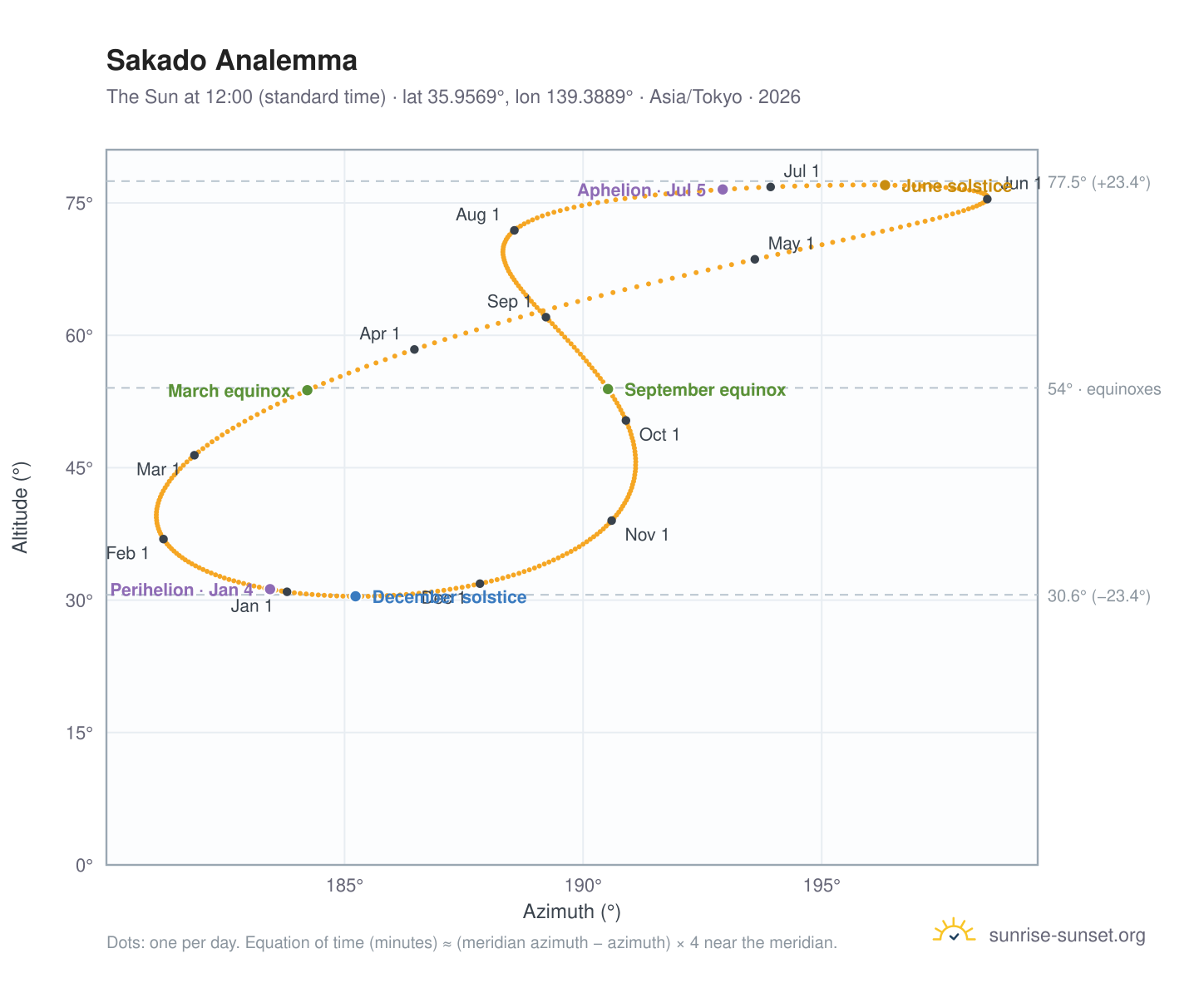 Sakado analemma chart: the Sun at 12:00 (standard time) through the year