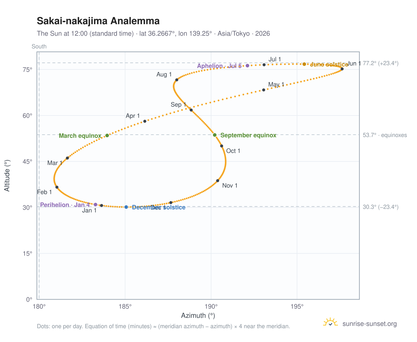 Sakai-nakajima analemma chart: the Sun at 12:00 (standard time) through the year