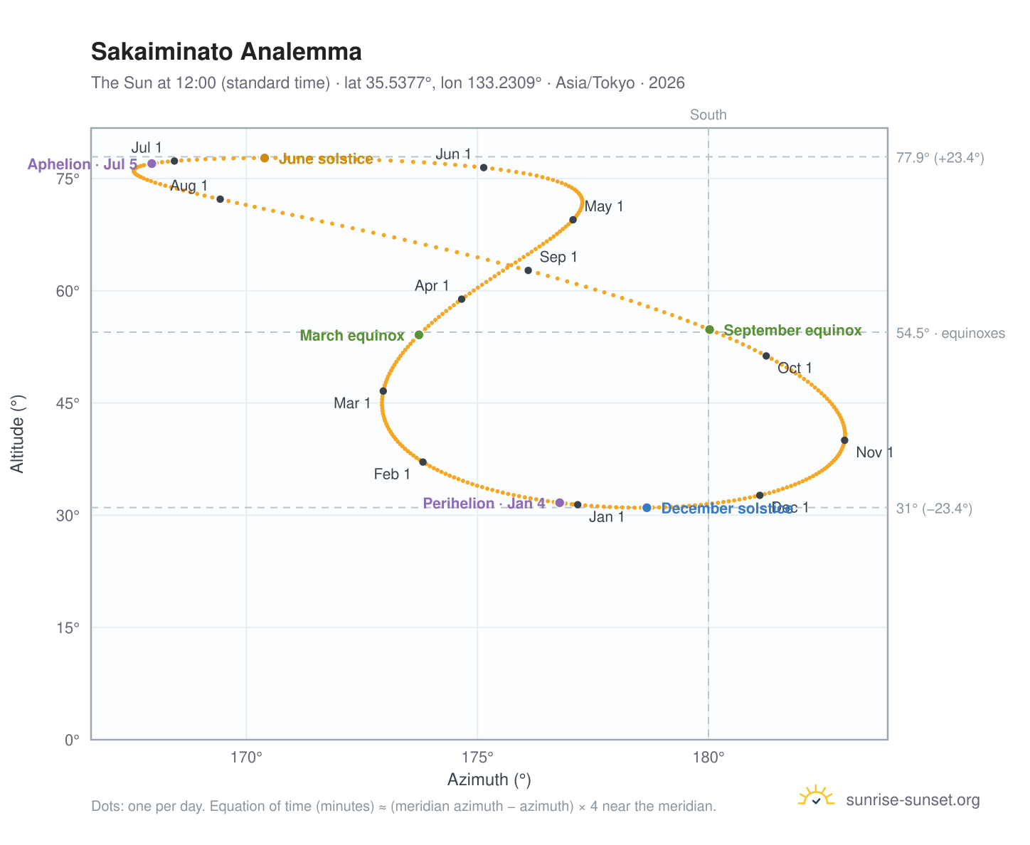 Sakaiminato analemma chart: the Sun at 12:00 (standard time) through the year