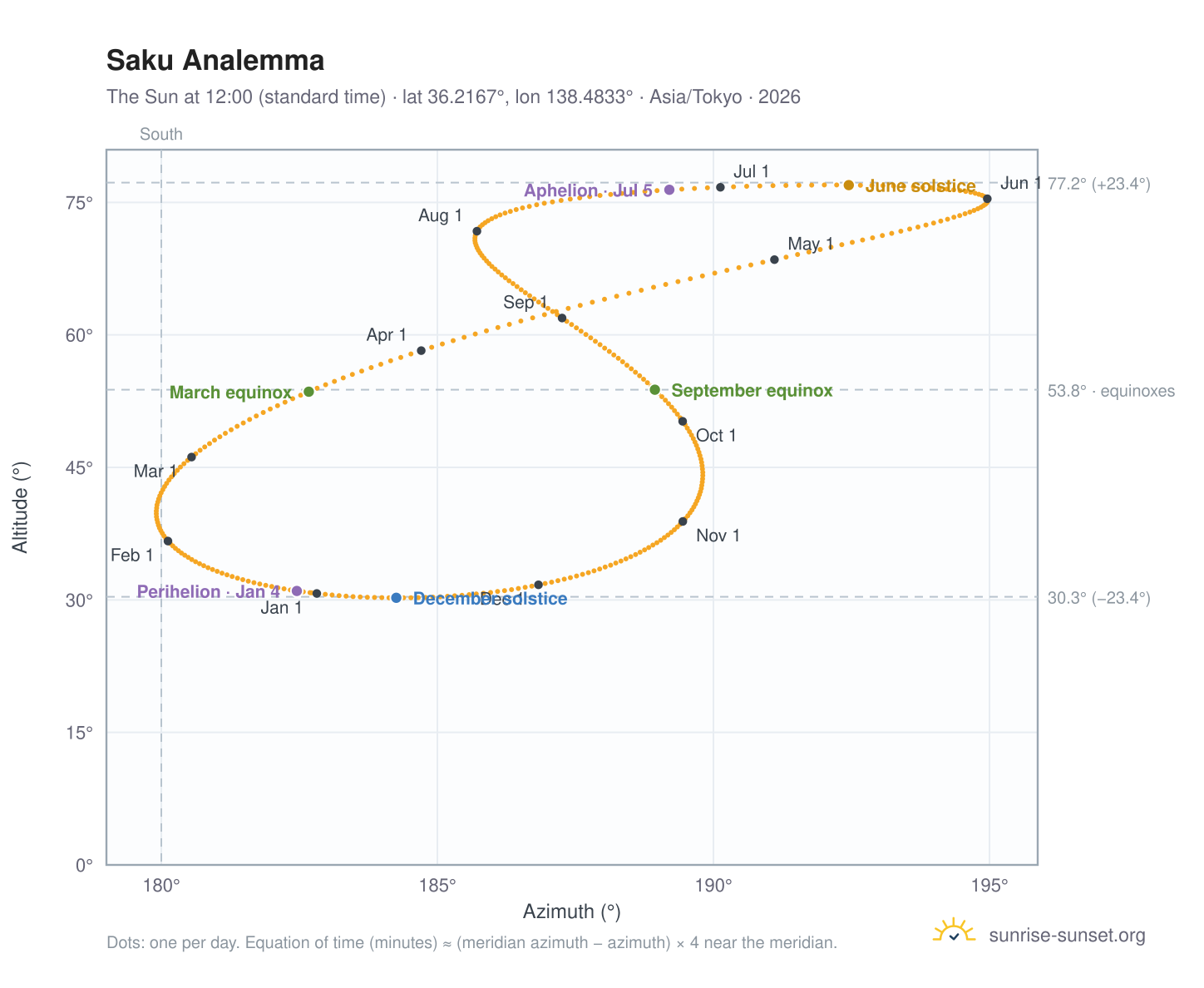 Saku analemma chart: the Sun at 12:00 (standard time) through the year