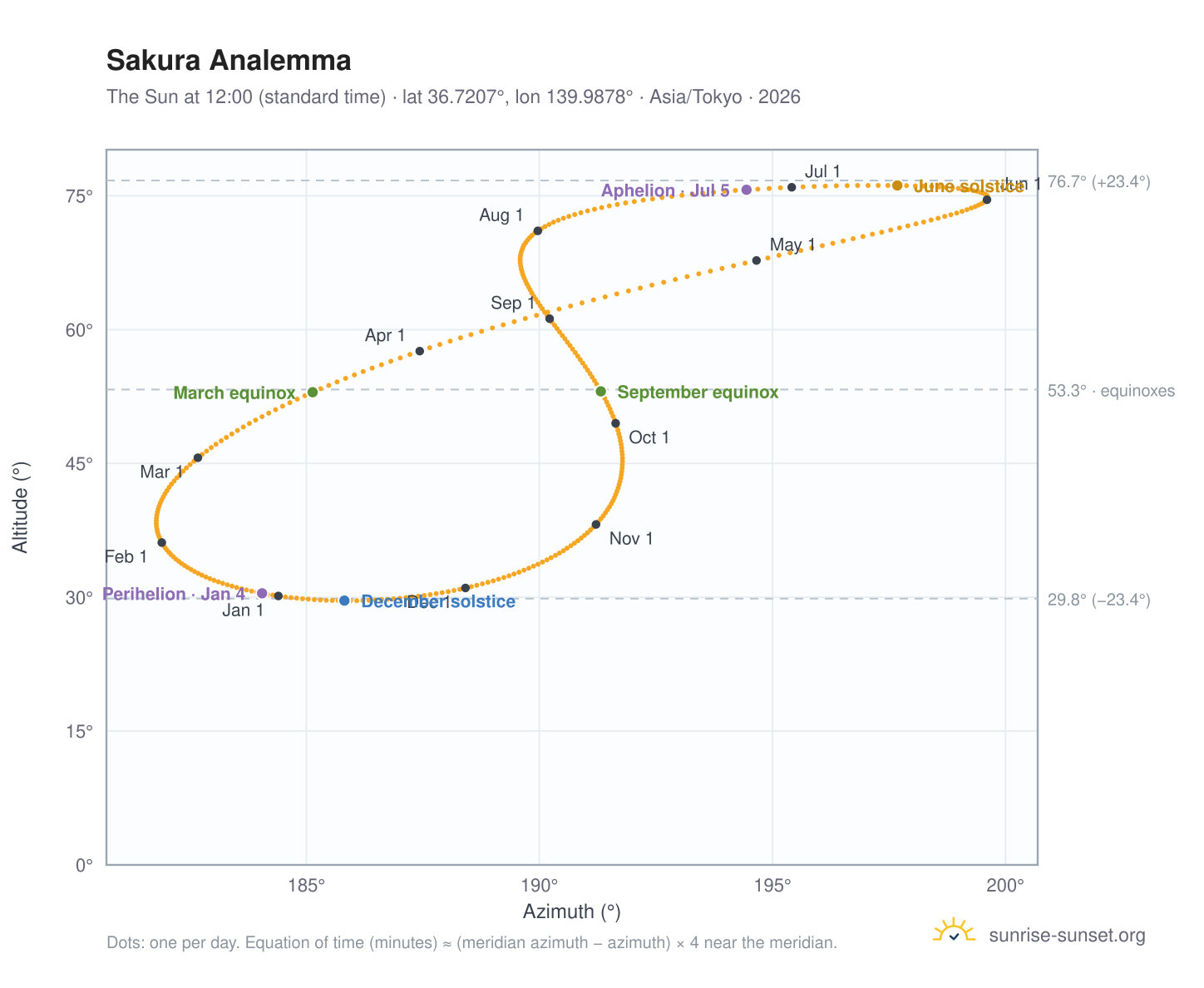 Sakura analemma chart: the Sun at 12:00 (standard time) through the year