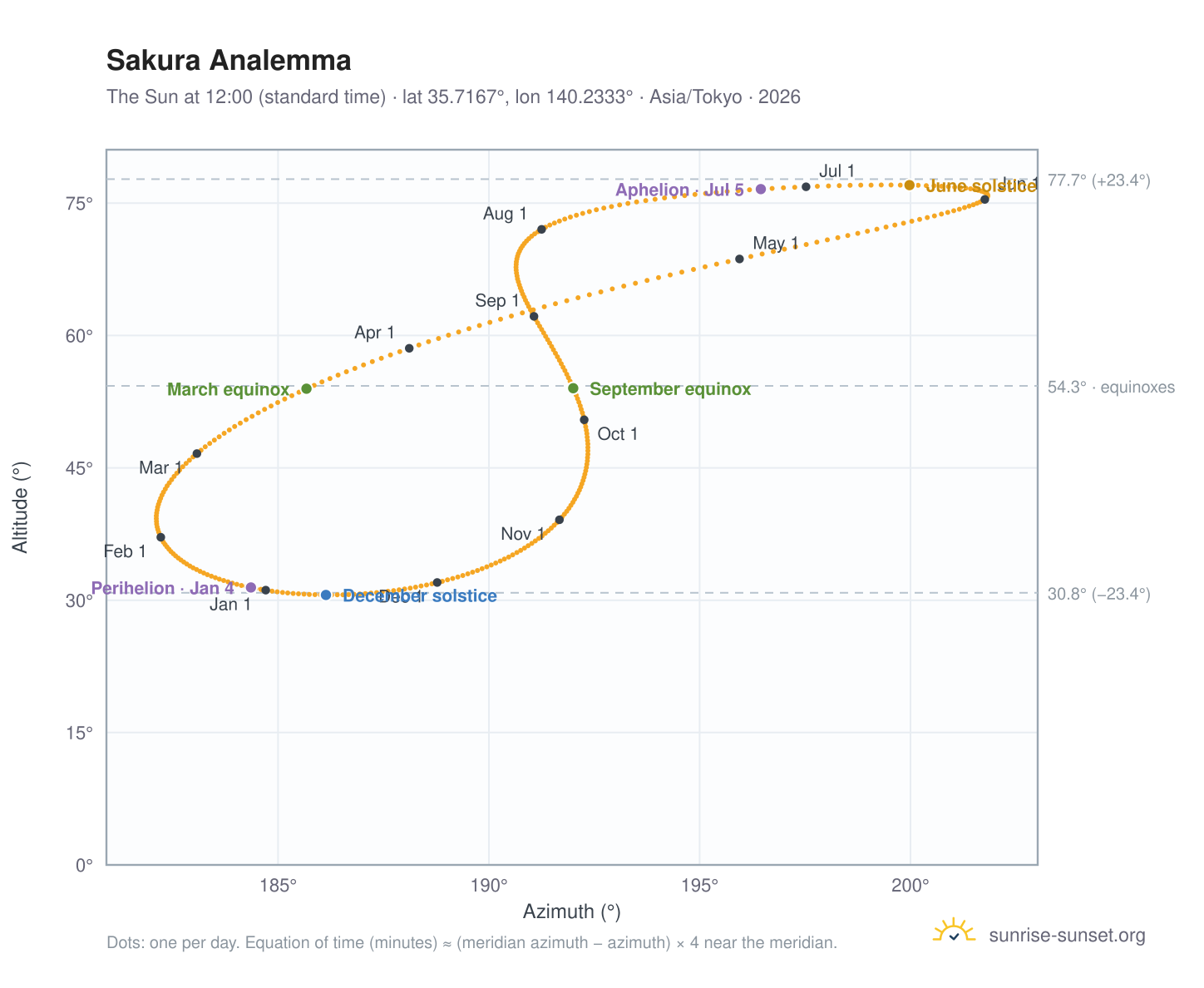 Sakura analemma chart: the Sun at 12:00 (standard time) through the year