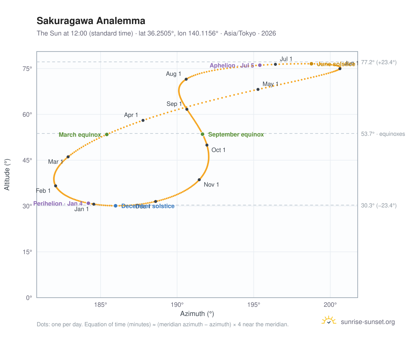 Sakuragawa analemma chart: the Sun at 12:00 (standard time) through the year