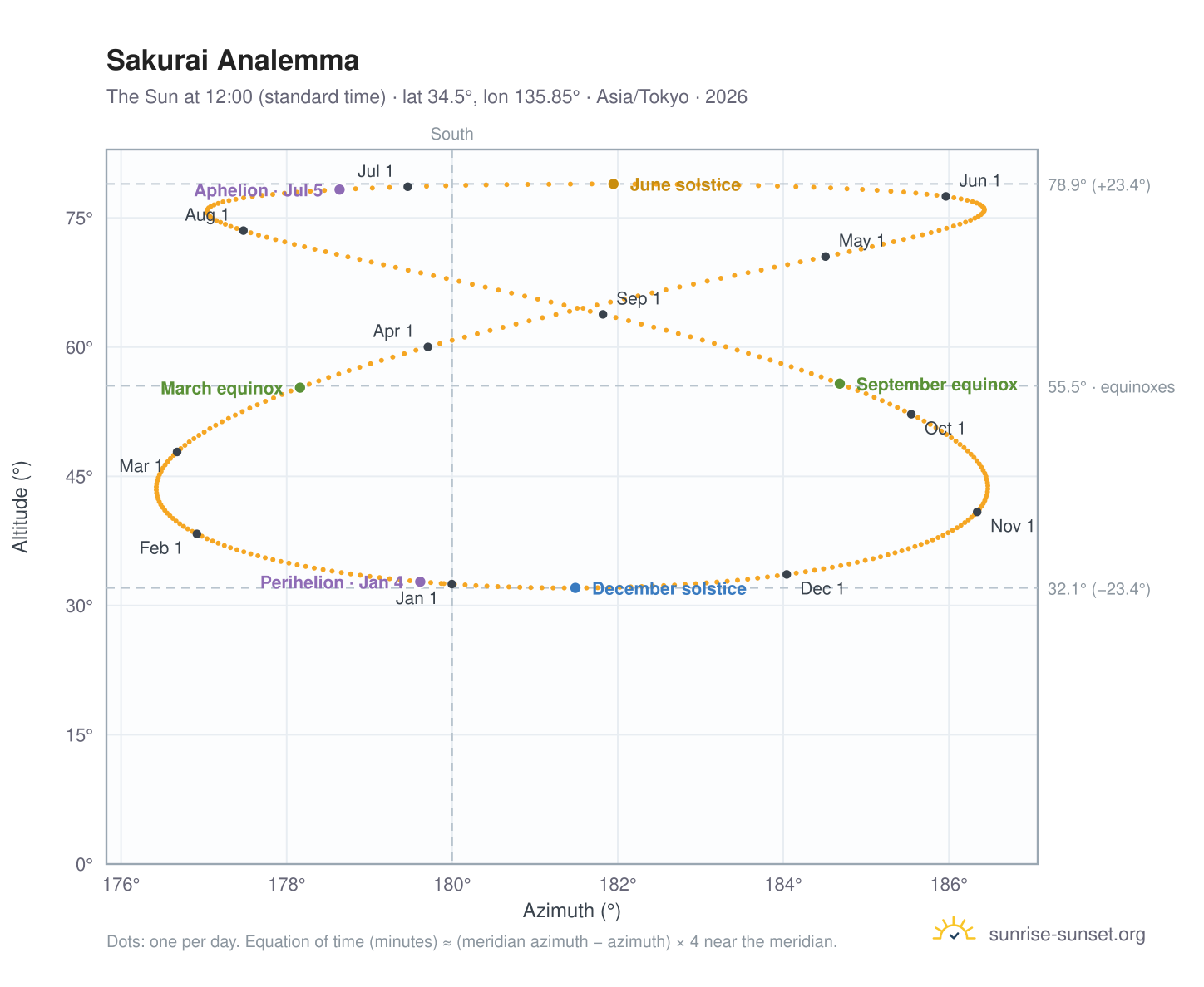 Sakurai analemma chart: the Sun at 12:00 (standard time) through the year