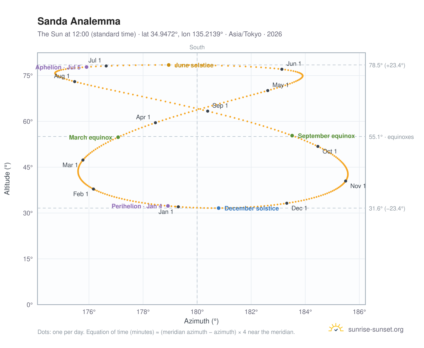 Sanda analemma chart: the Sun at 12:00 (standard time) through the year