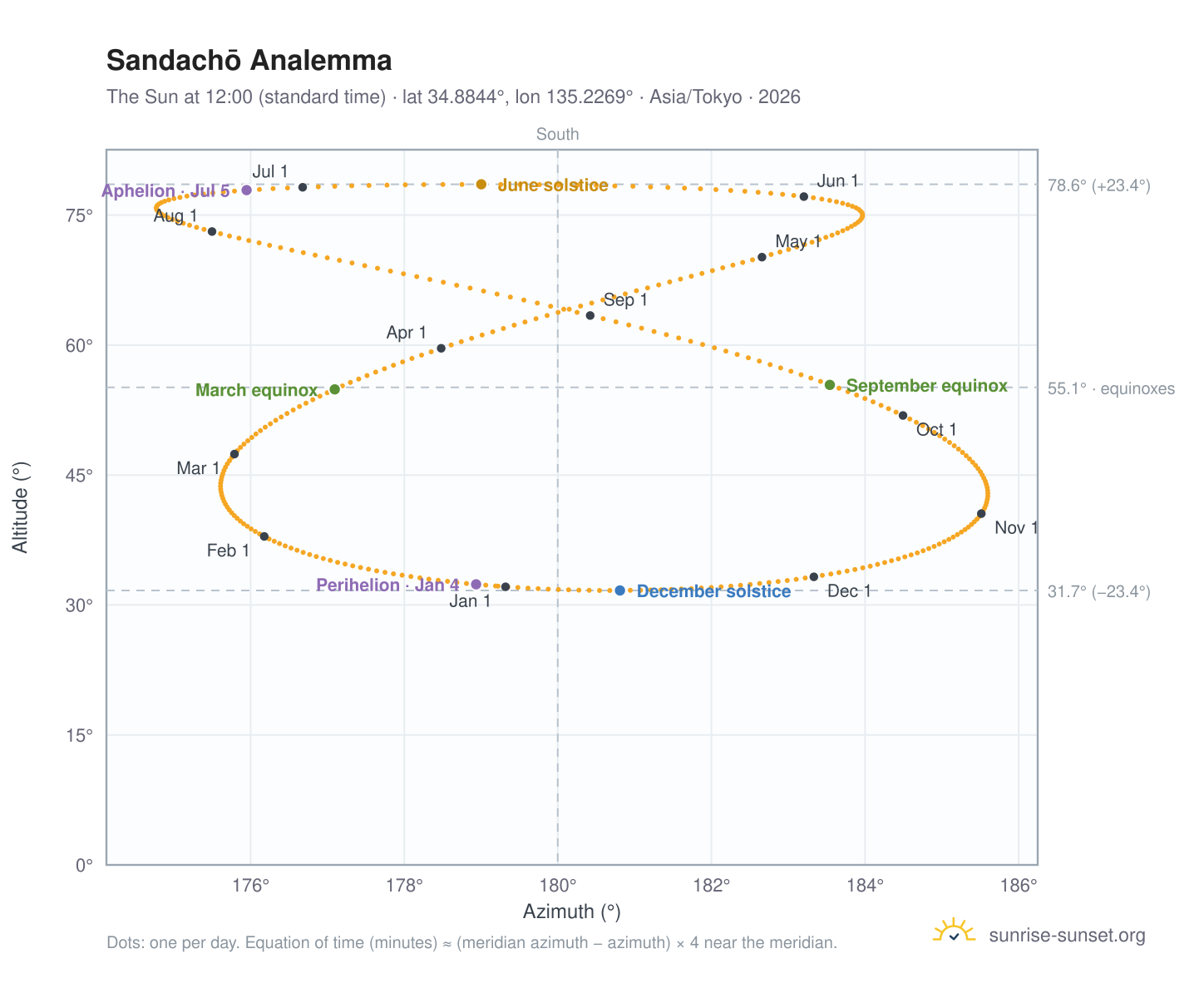 Sandachō analemma chart: the Sun at 12:00 (standard time) through the year