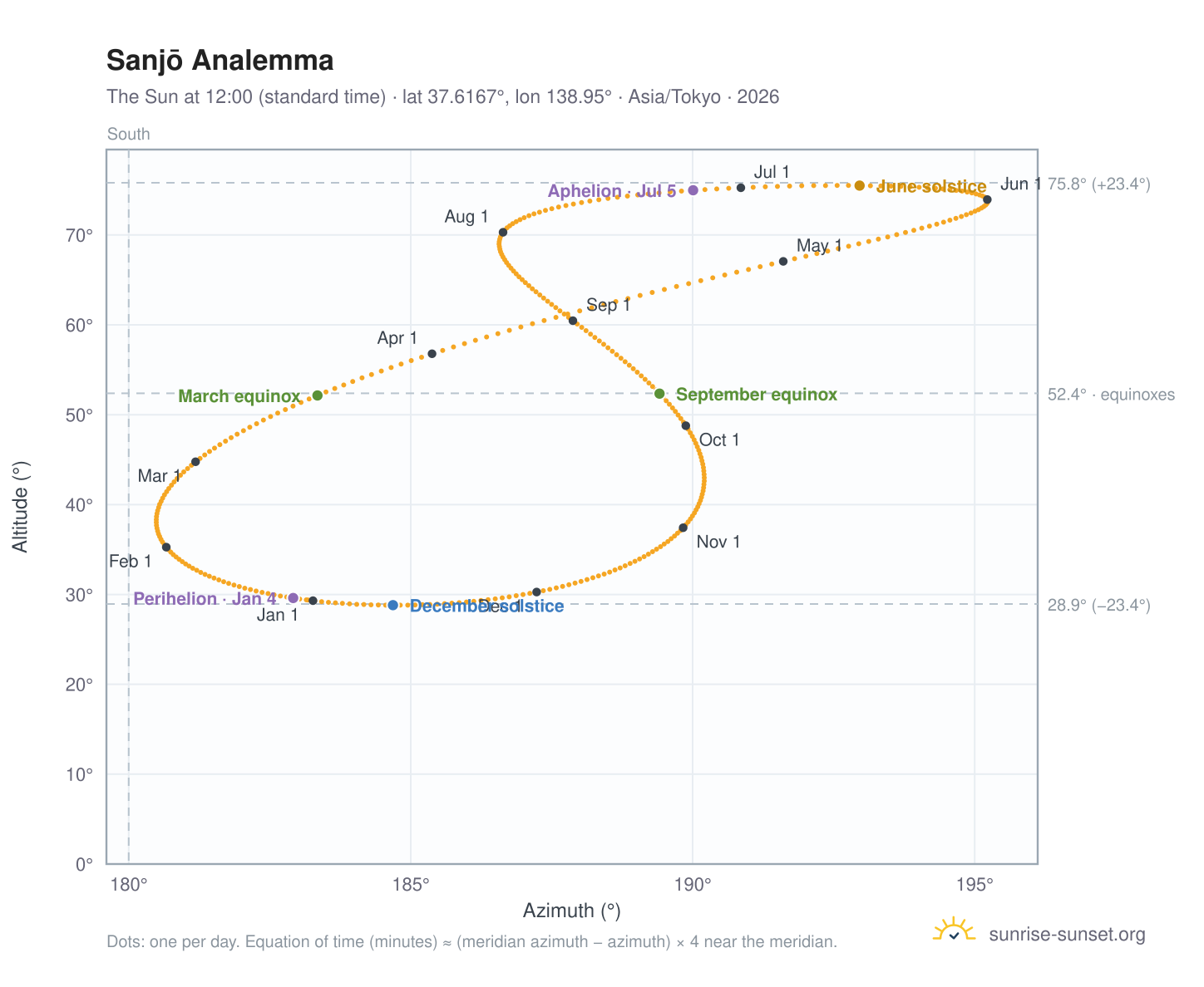 Sanjō analemma chart: the Sun at 12:00 (standard time) through the year
