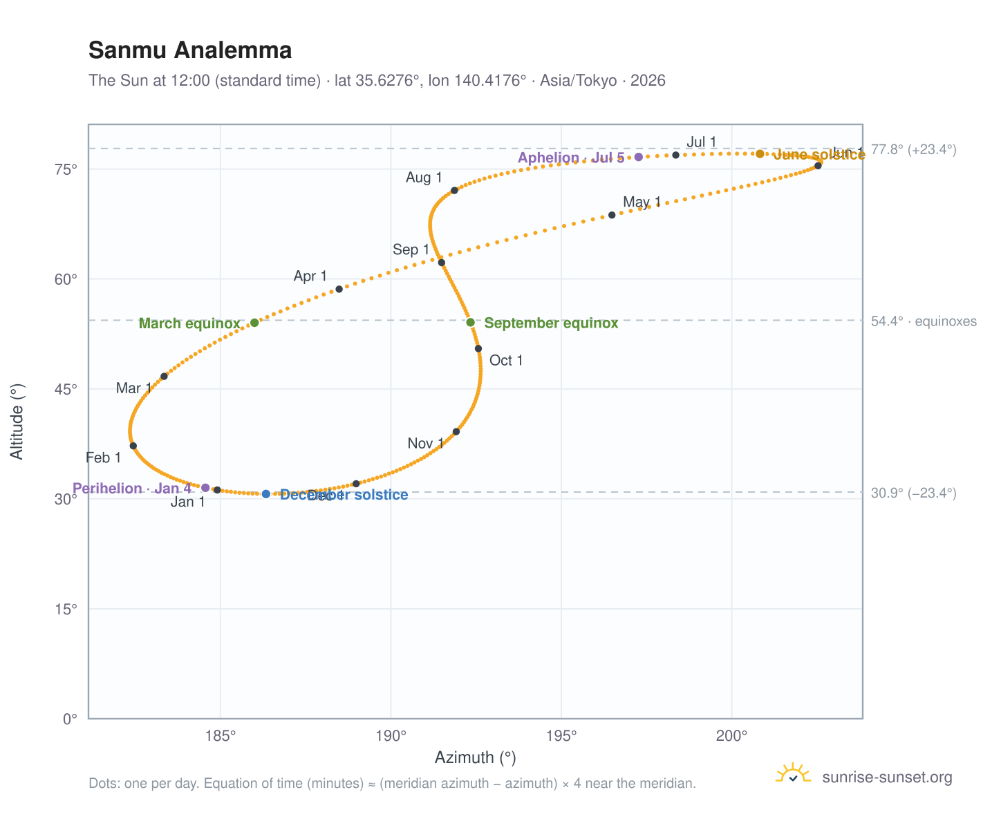 Sanmu analemma chart: the Sun at 12:00 (standard time) through the year