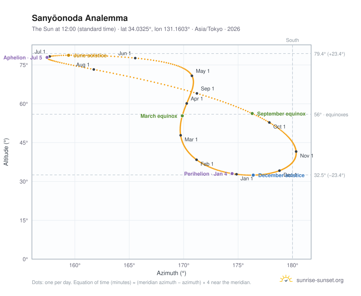 Sanyōonoda analemma chart: the Sun at 12:00 (standard time) through the year