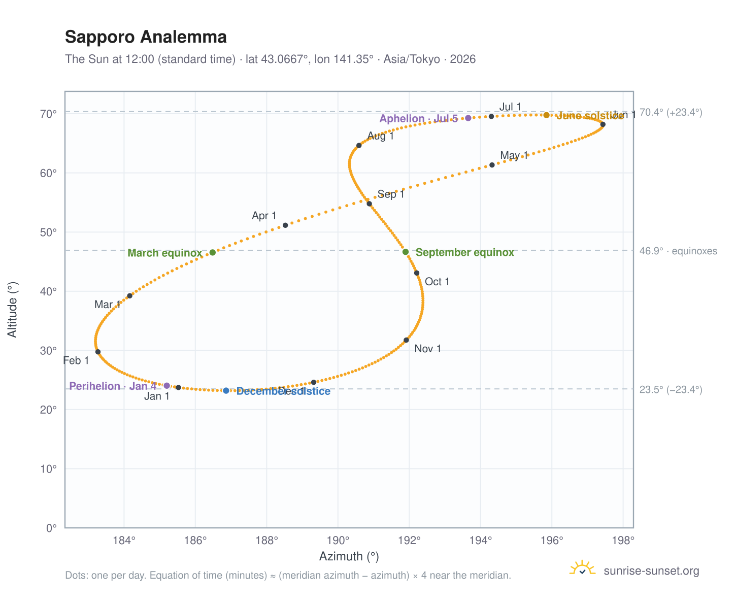 Sapporo analemma chart: the Sun at 12:00 (standard time) through the year