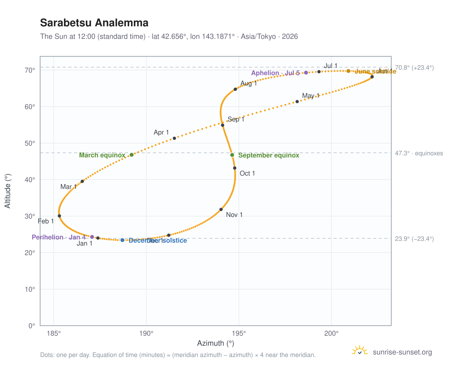 Sarabetsu analemma chart: the Sun at 12:00 (standard time) through the year