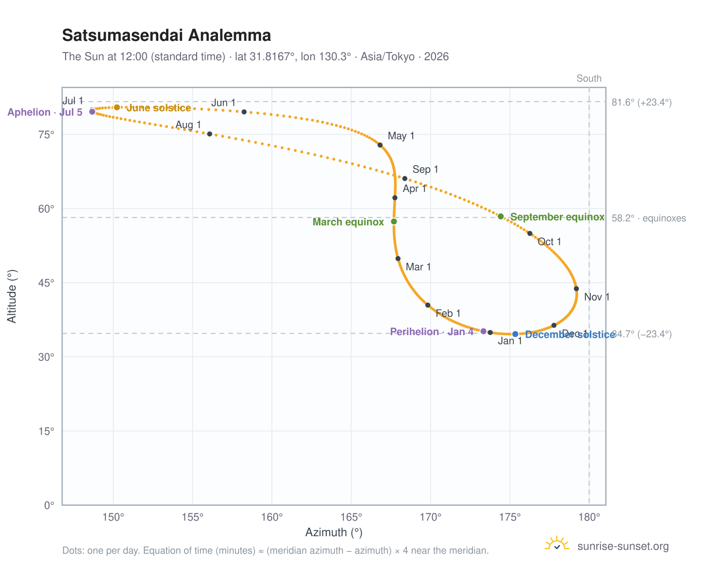 Satsumasendai analemma chart: the Sun at 12:00 (standard time) through the year