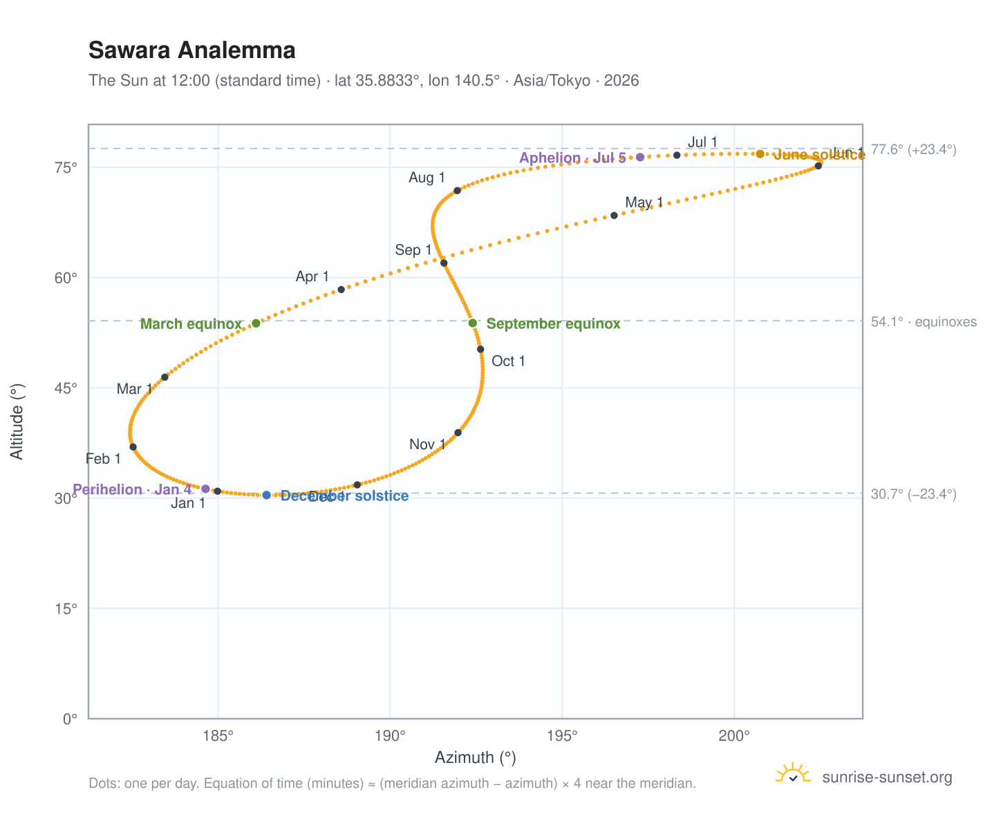 Sawara analemma chart: the Sun at 12:00 (standard time) through the year