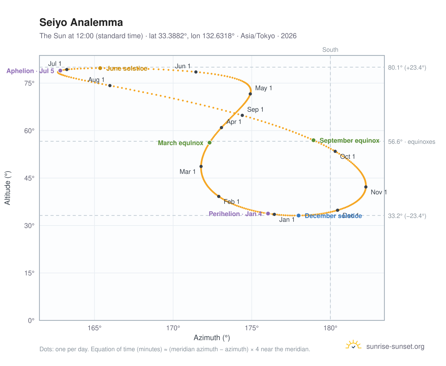 Seiyo analemma chart: the Sun at 12:00 (standard time) through the year