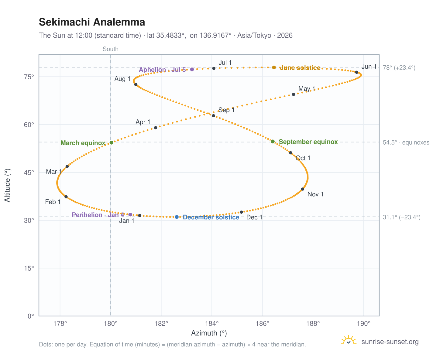 Sekimachi analemma chart: the Sun at 12:00 (standard time) through the year