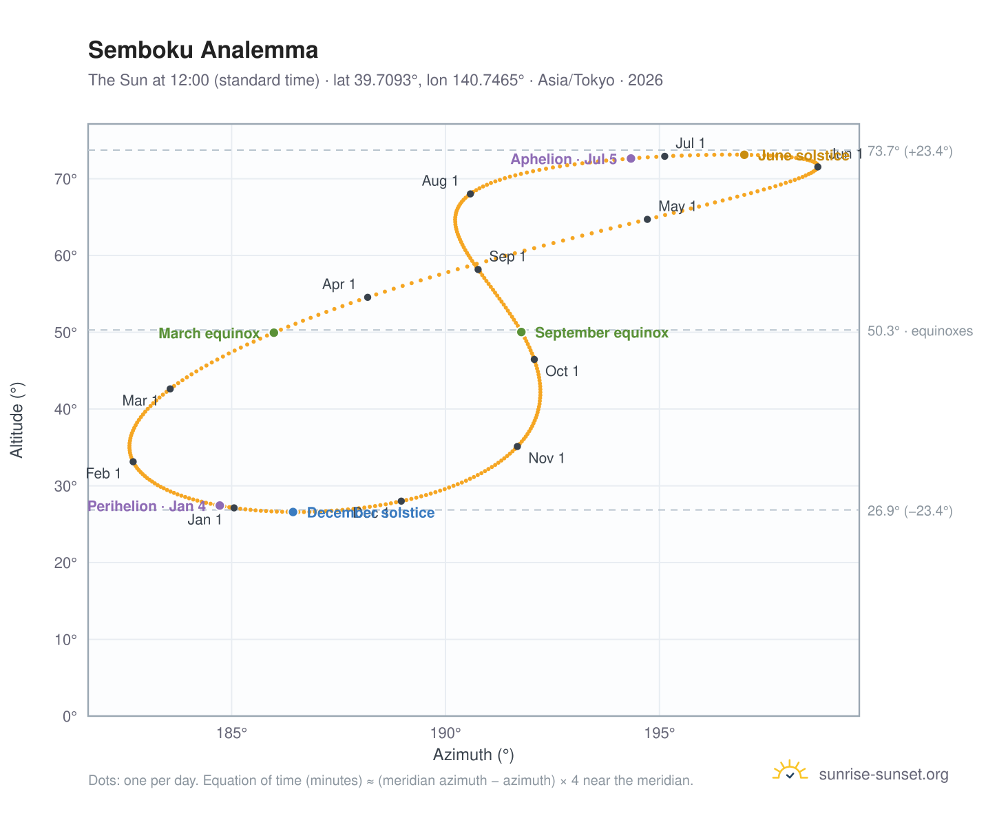 Semboku analemma chart: the Sun at 12:00 (standard time) through the year