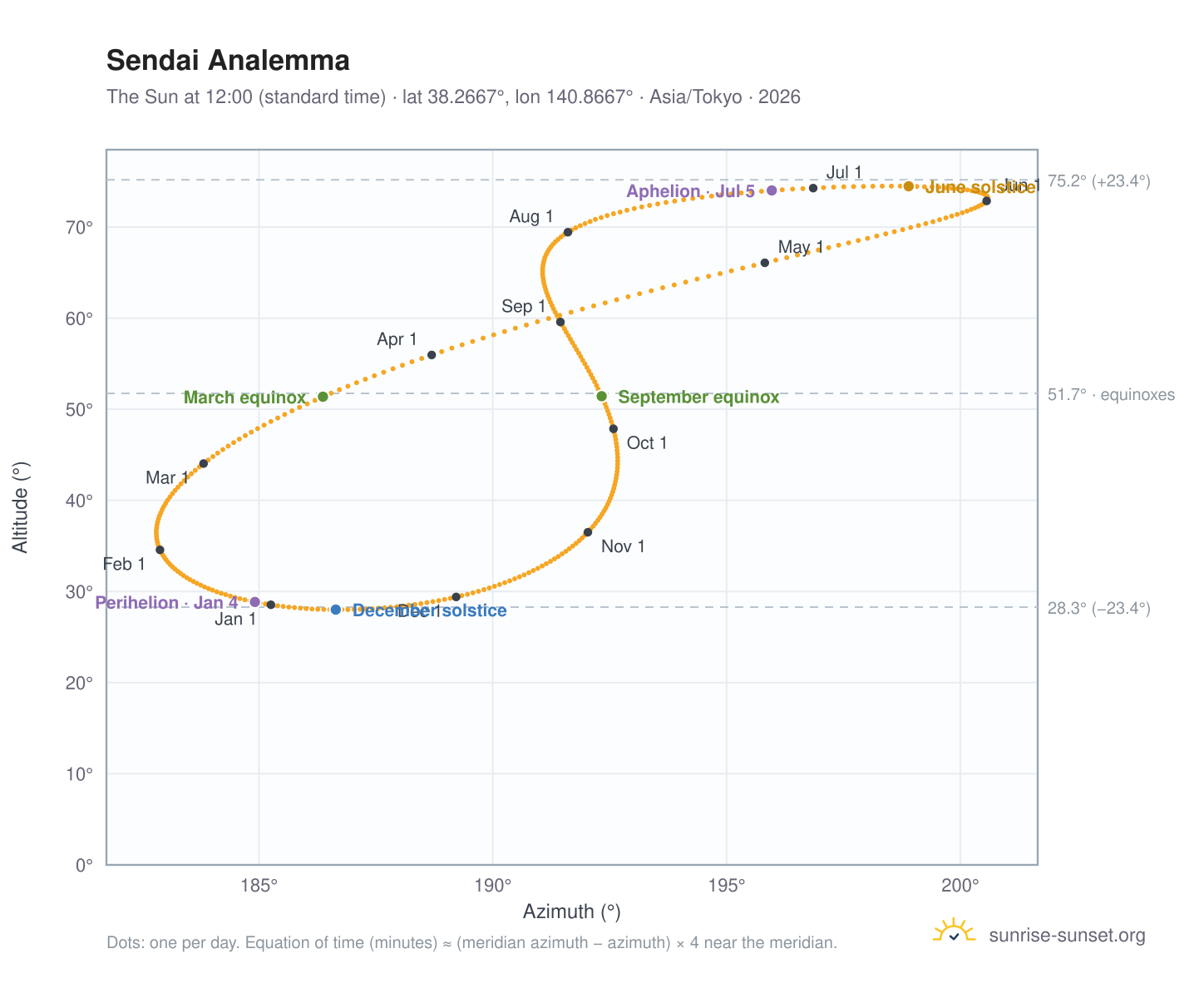 Sendai analemma chart: the Sun at 12:00 (standard time) through the year