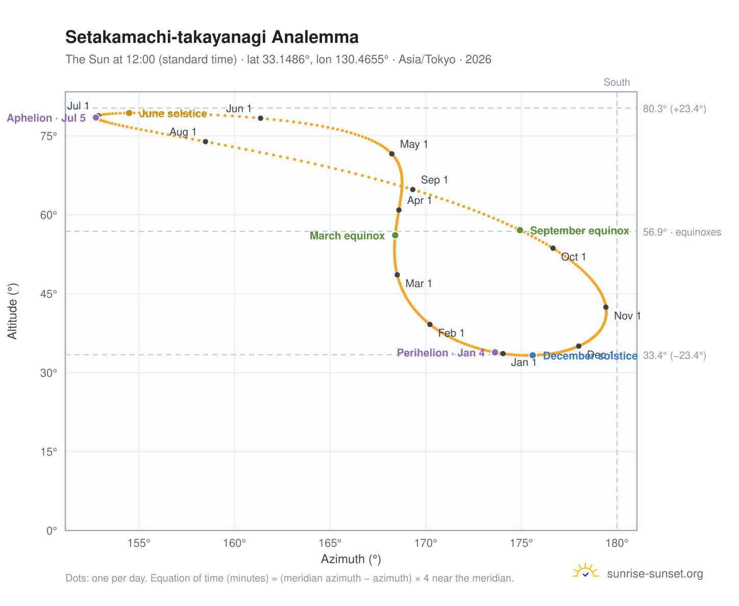 Setakamachi-takayanagi analemma chart: the Sun at 12:00 (standard time) through the year