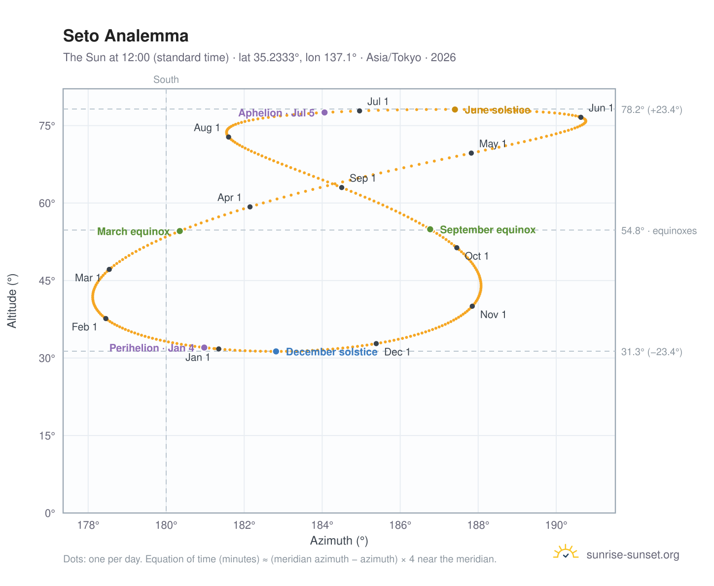 Seto analemma chart: the Sun at 12:00 (standard time) through the year