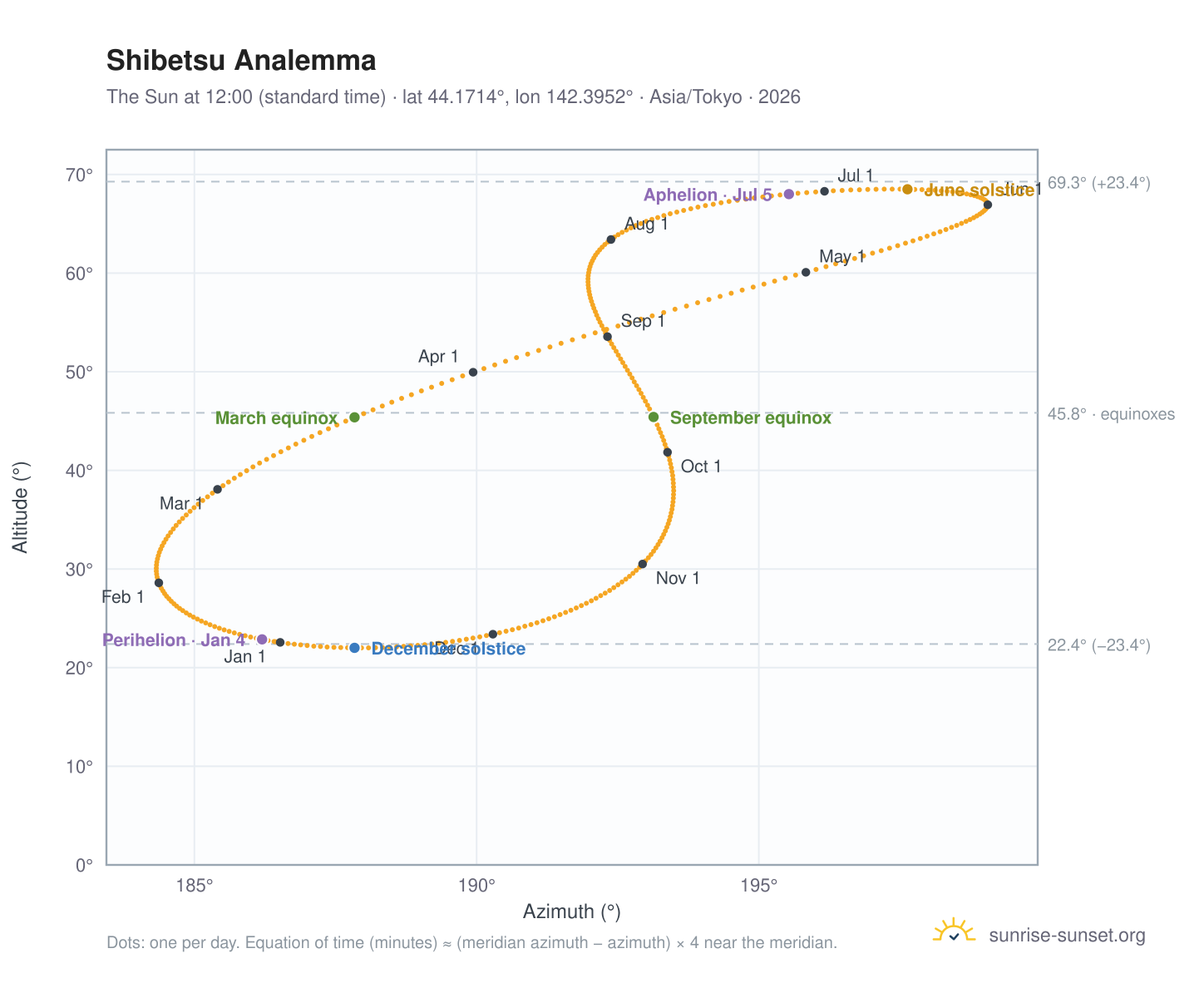 Shibetsu analemma chart: the Sun at 12:00 (standard time) through the year