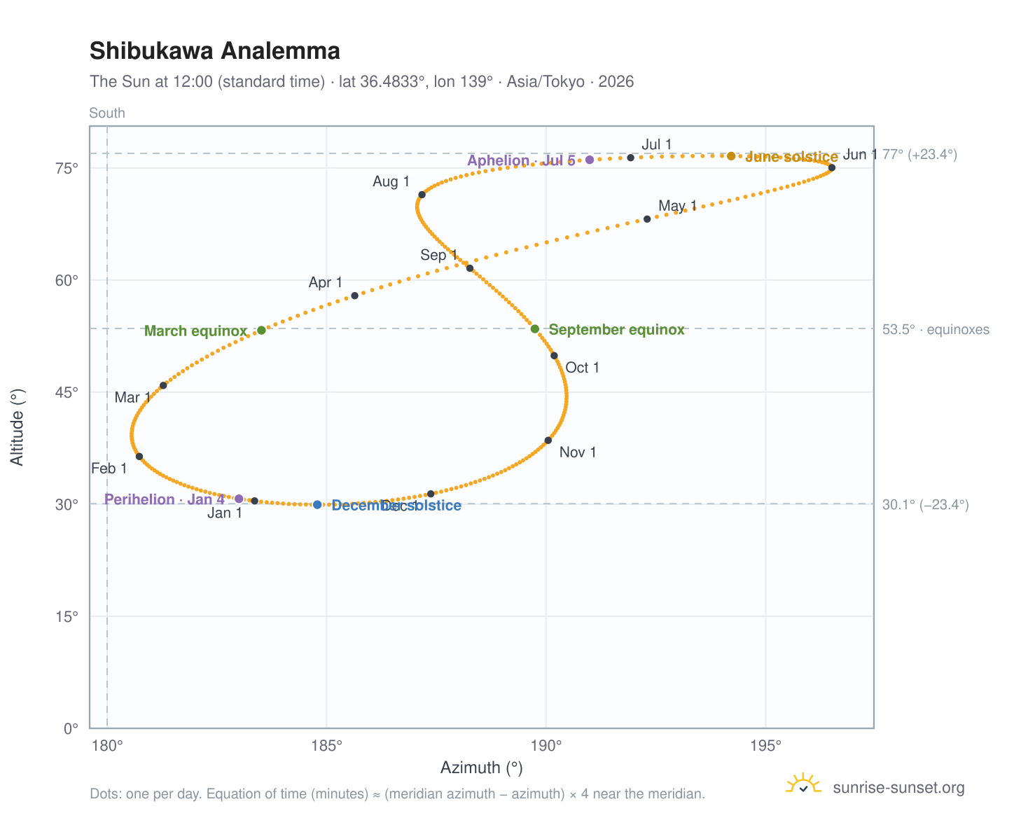 Shibukawa analemma chart: the Sun at 12:00 (standard time) through the year