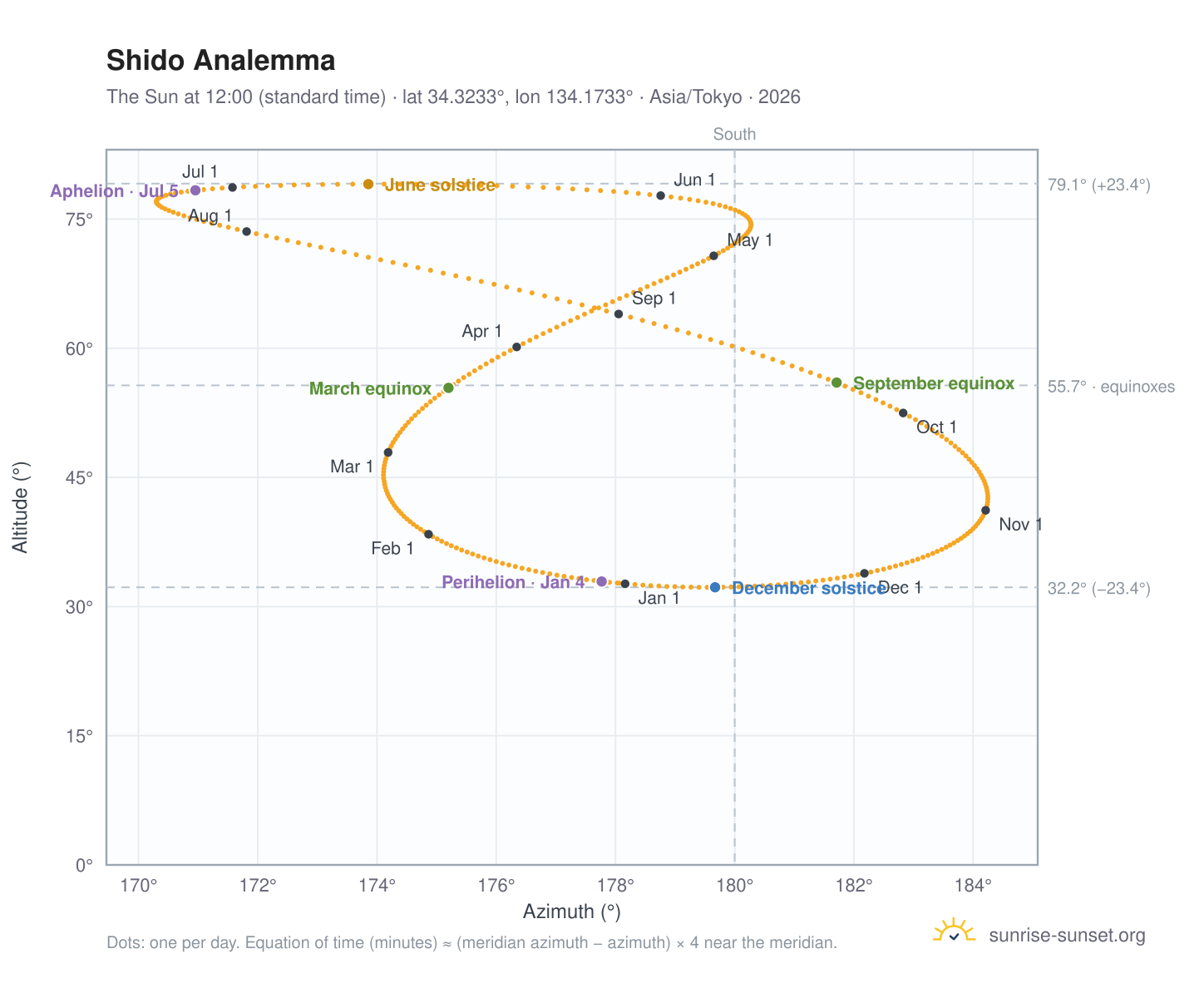 Shido analemma chart: the Sun at 12:00 (standard time) through the year