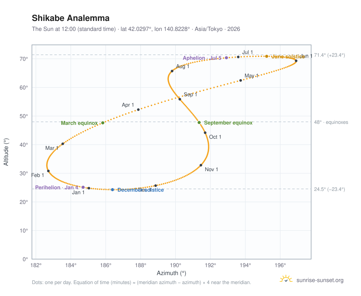 Shikabe analemma chart: the Sun at 12:00 (standard time) through the year
