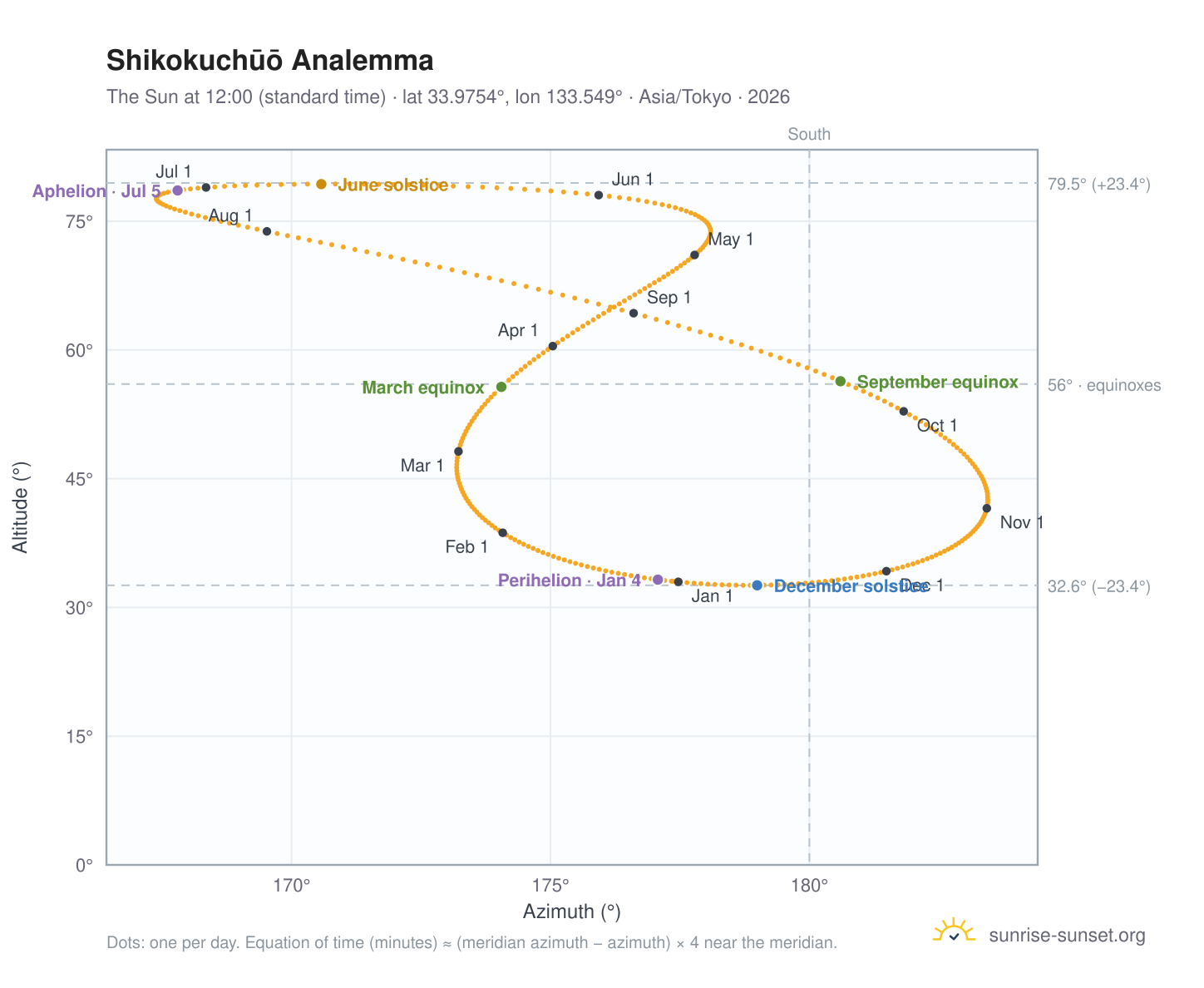 Shikokuchūō analemma chart: the Sun at 12:00 (standard time) through the year
