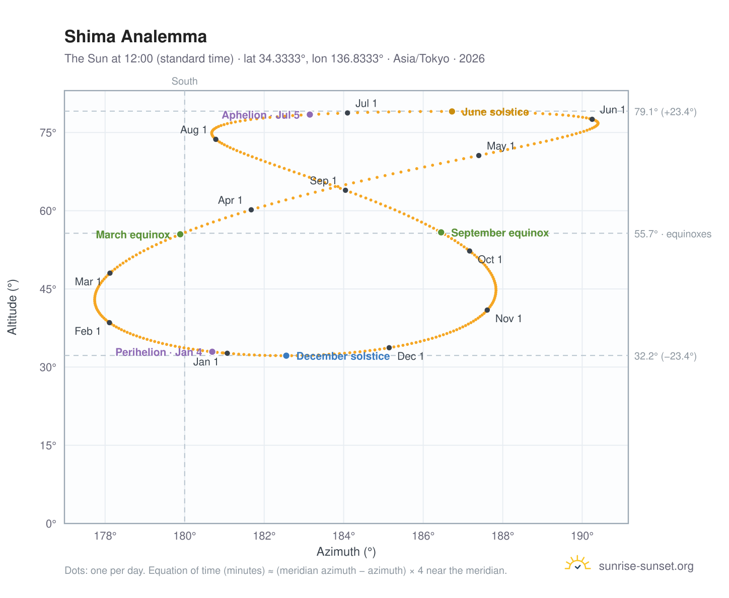 Shima analemma chart: the Sun at 12:00 (standard time) through the year