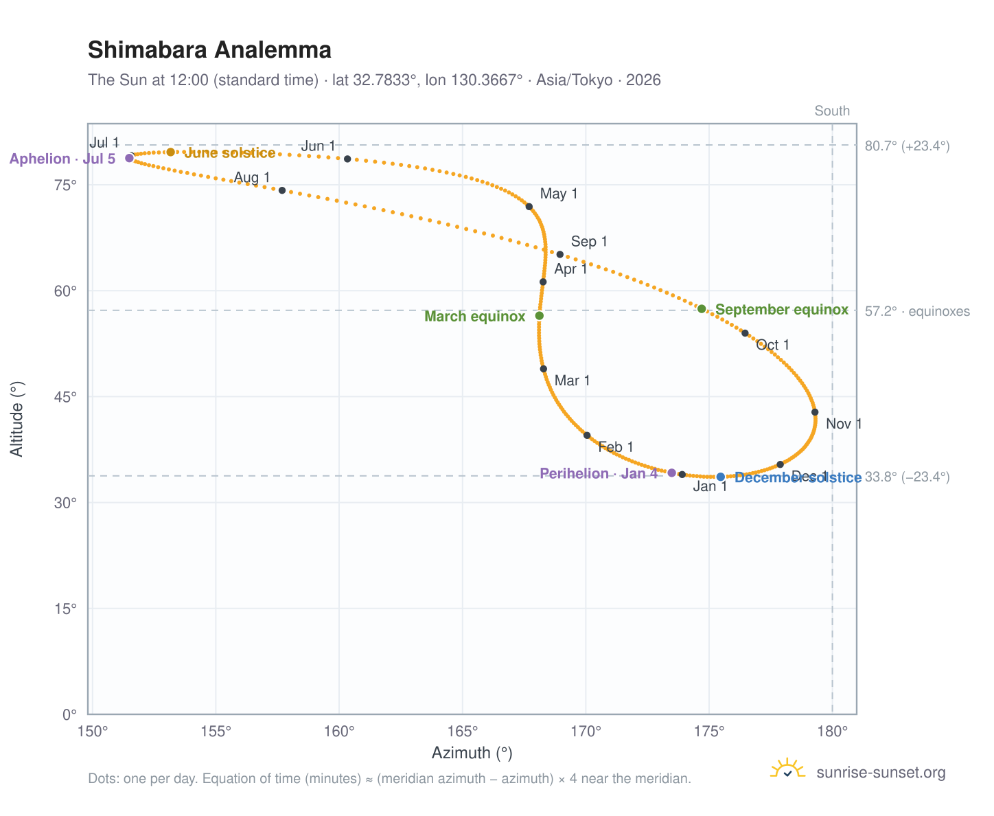 Shimabara analemma chart: the Sun at 12:00 (standard time) through the year