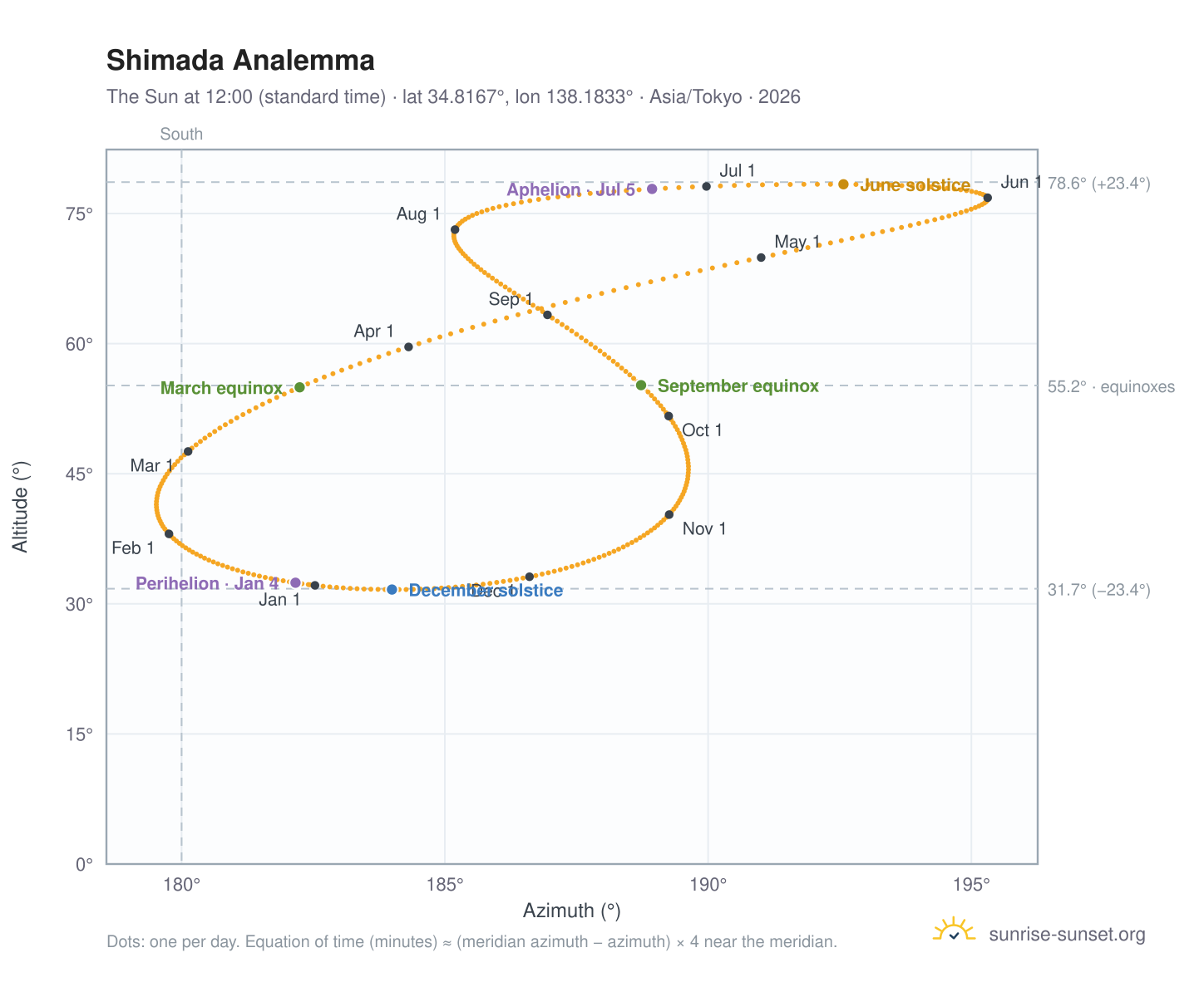 Shimada analemma chart: the Sun at 12:00 (standard time) through the year