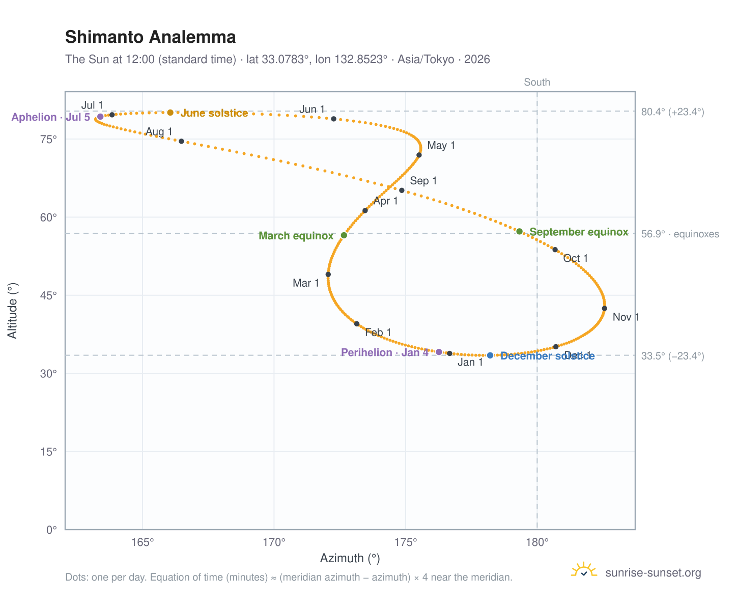Shimanto analemma chart: the Sun at 12:00 (standard time) through the year