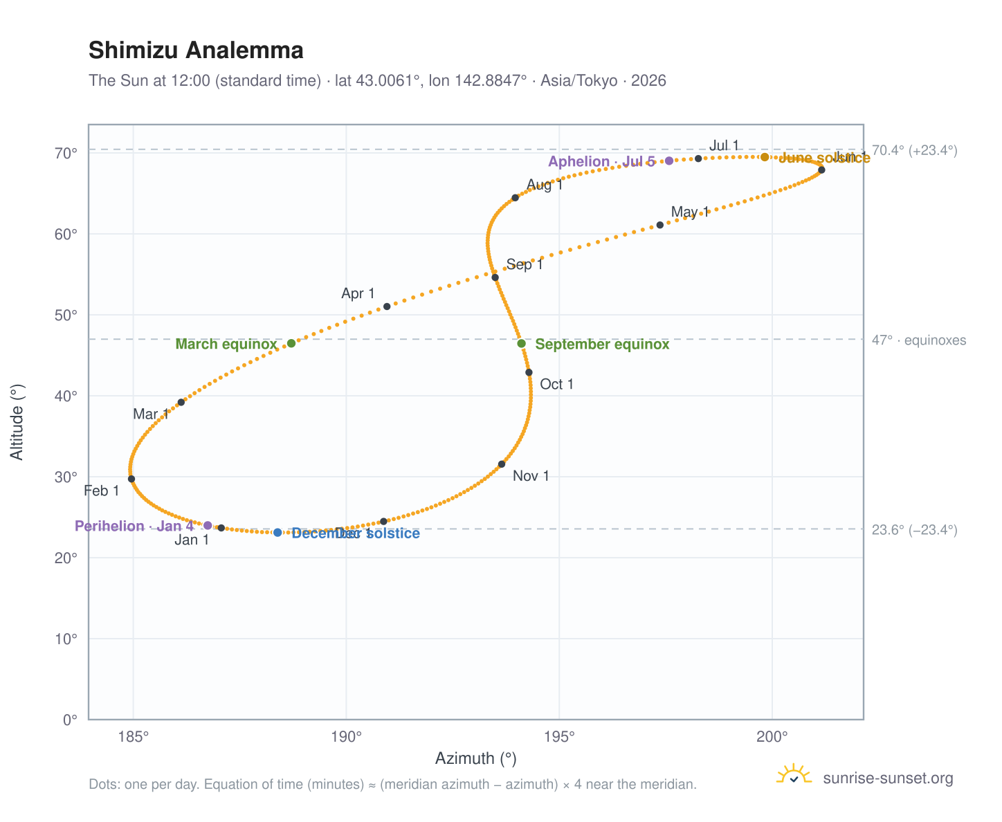 Shimizu analemma chart: the Sun at 12:00 (standard time) through the year