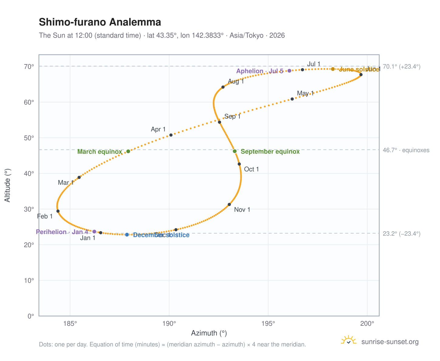 Shimo-furano analemma chart: the Sun at 12:00 (standard time) through the year