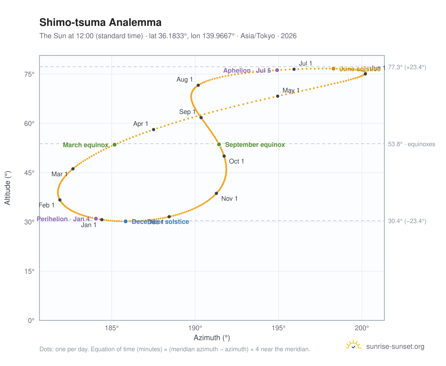 Shimo-tsuma analemma chart: the Sun at 12:00 (standard time) through the year