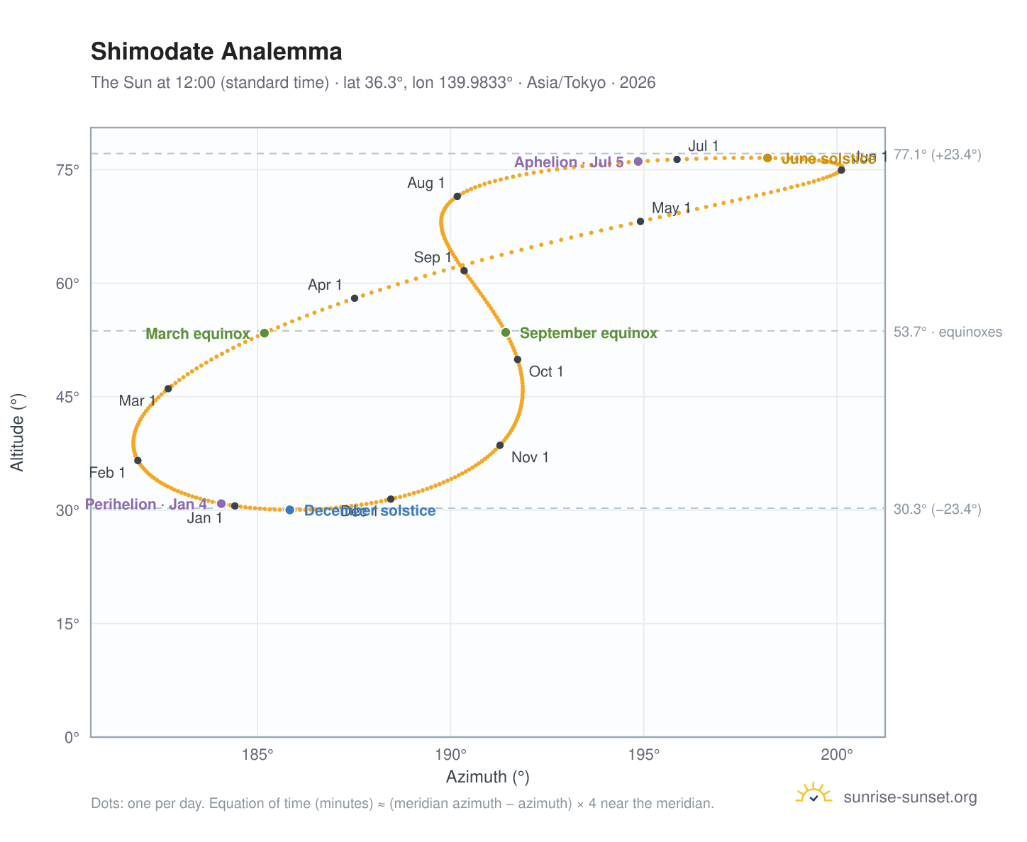 Shimodate analemma chart: the Sun at 12:00 (standard time) through the year