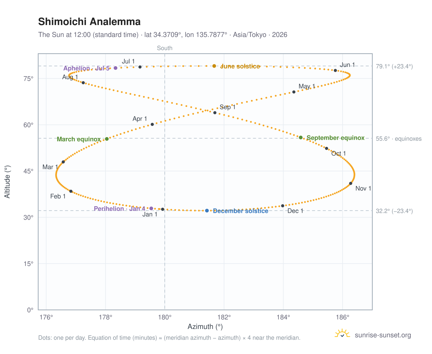 Shimoichi analemma chart: the Sun at 12:00 (standard time) through the year