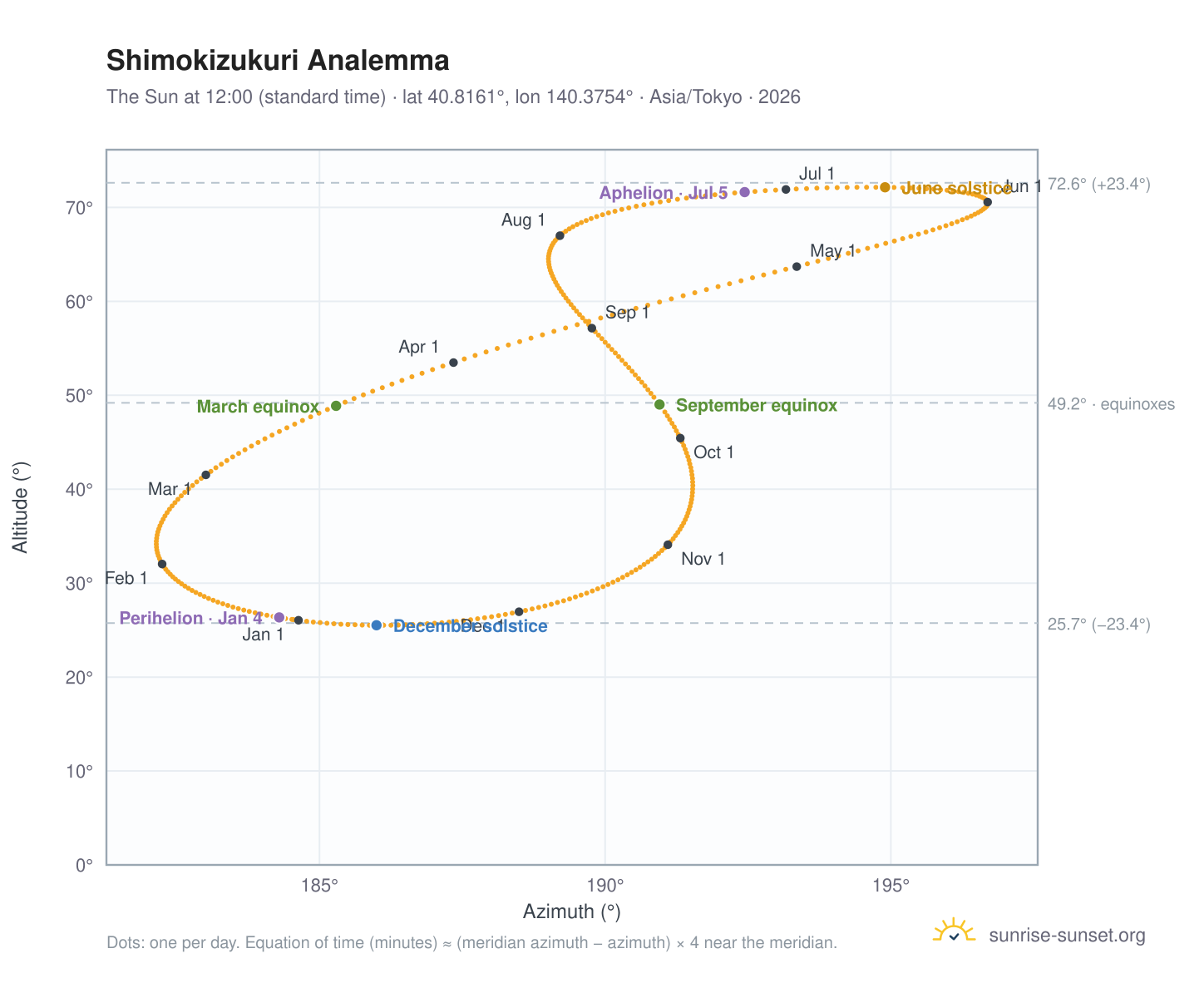 Shimokizukuri analemma chart: the Sun at 12:00 (standard time) through the year