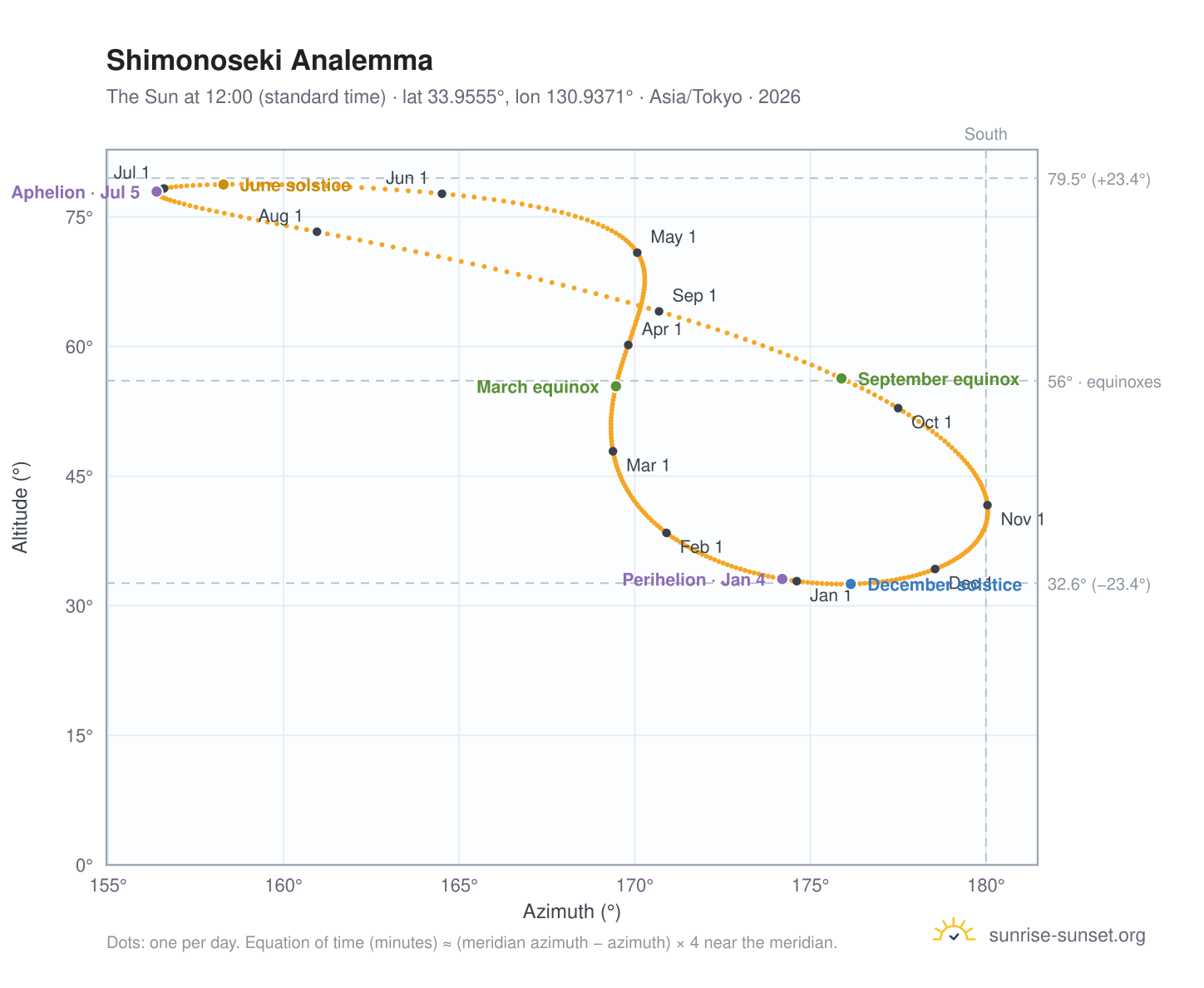 Shimonoseki analemma chart: the Sun at 12:00 (standard time) through the year