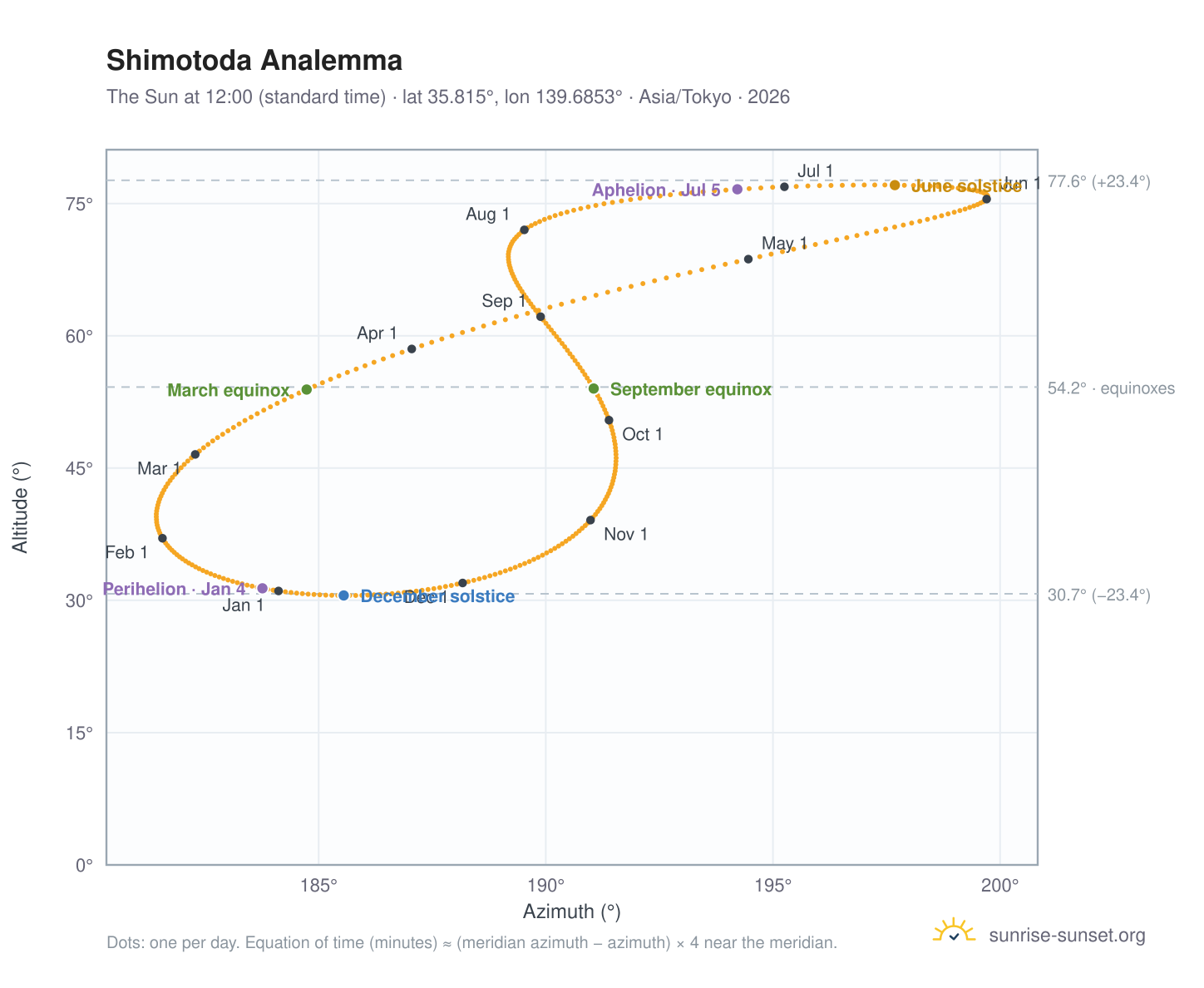 Shimotoda analemma chart: the Sun at 12:00 (standard time) through the year