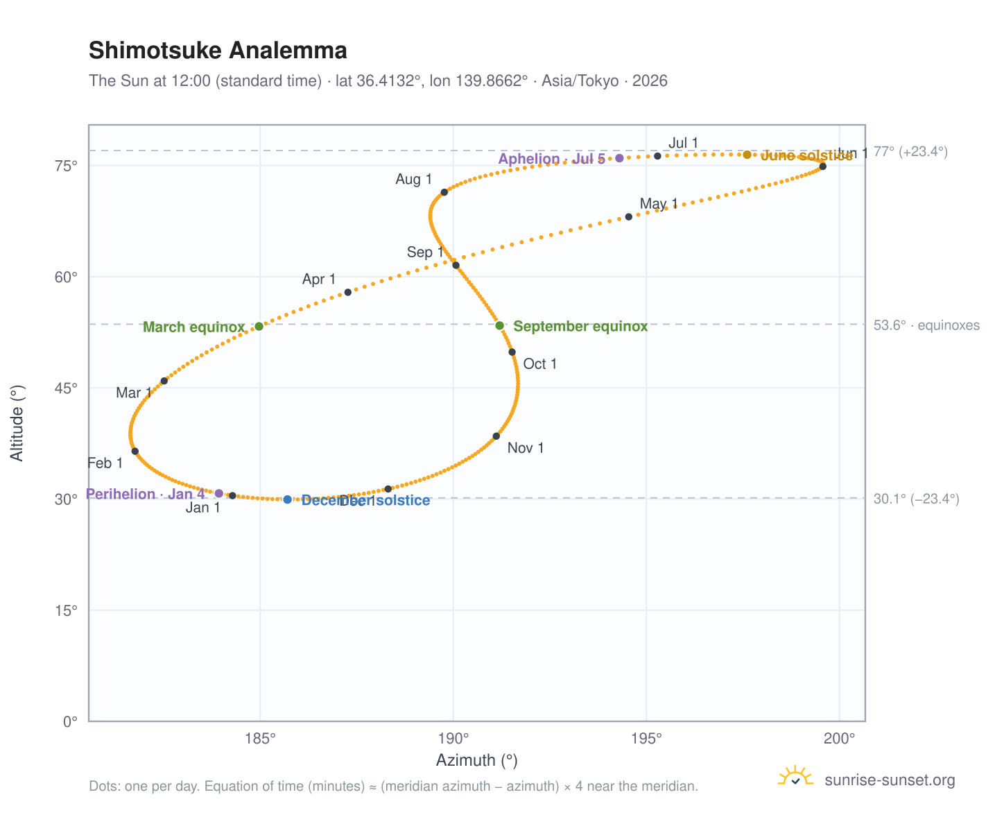 Shimotsuke analemma chart: the Sun at 12:00 (standard time) through the year