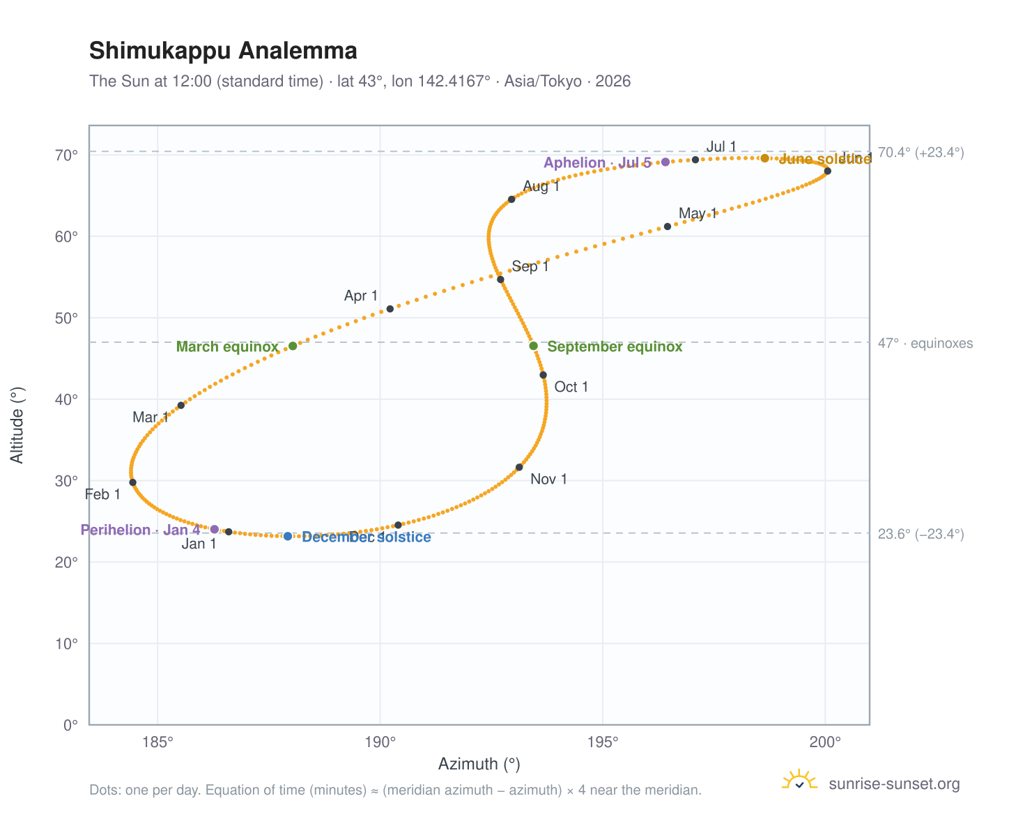 Shimukappu analemma chart: the Sun at 12:00 (standard time) through the year