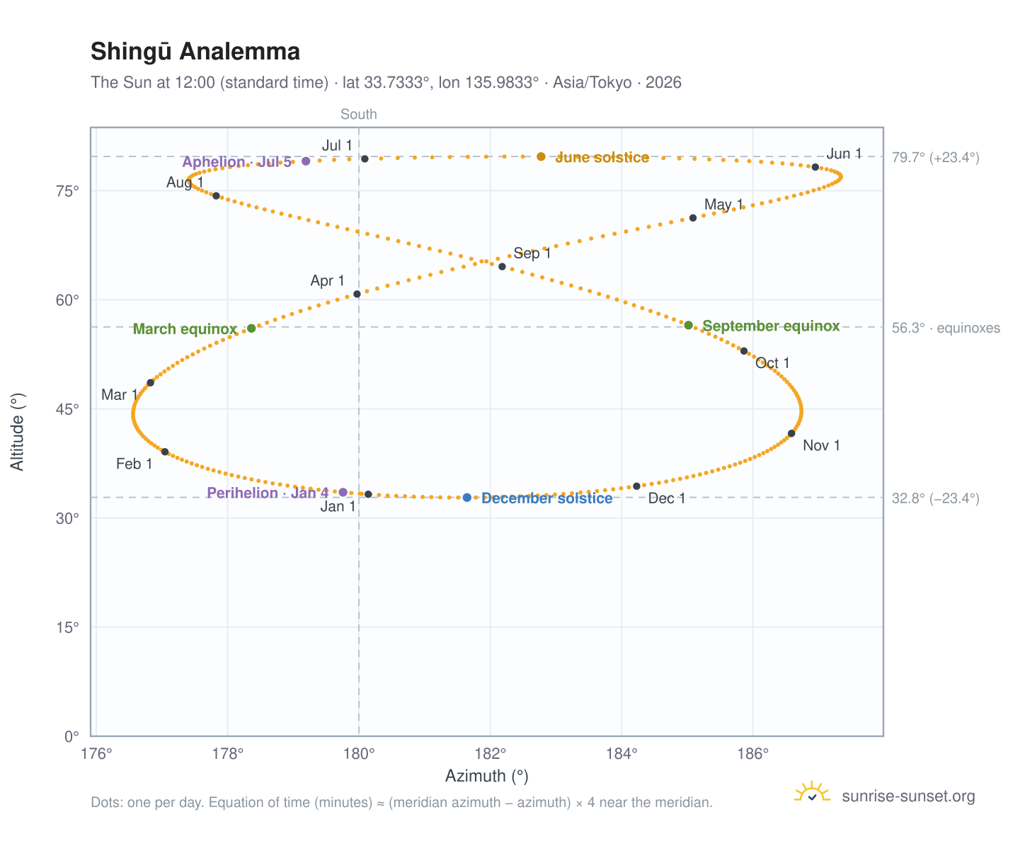 Shingū analemma chart: the Sun at 12:00 (standard time) through the year