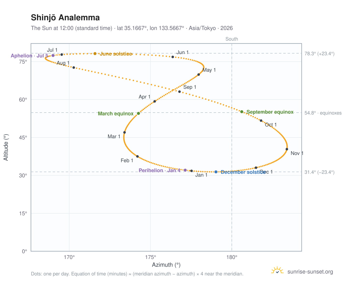 Shinjō analemma chart: the Sun at 12:00 (standard time) through the year