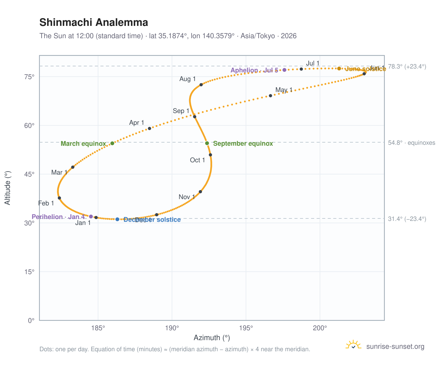 Shinmachi analemma chart: the Sun at 12:00 (standard time) through the year