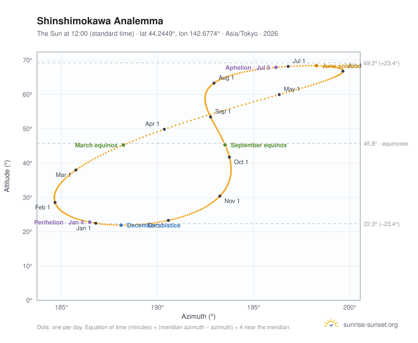 Shinshimokawa analemma chart: the Sun at 12:00 (standard time) through the year