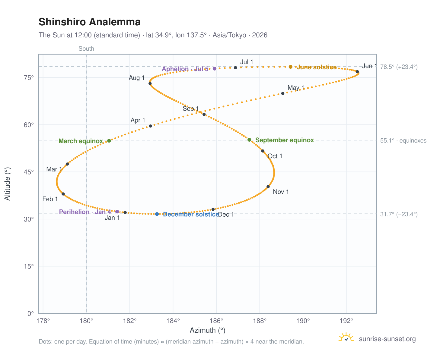 Shinshiro analemma chart: the Sun at 12:00 (standard time) through the year